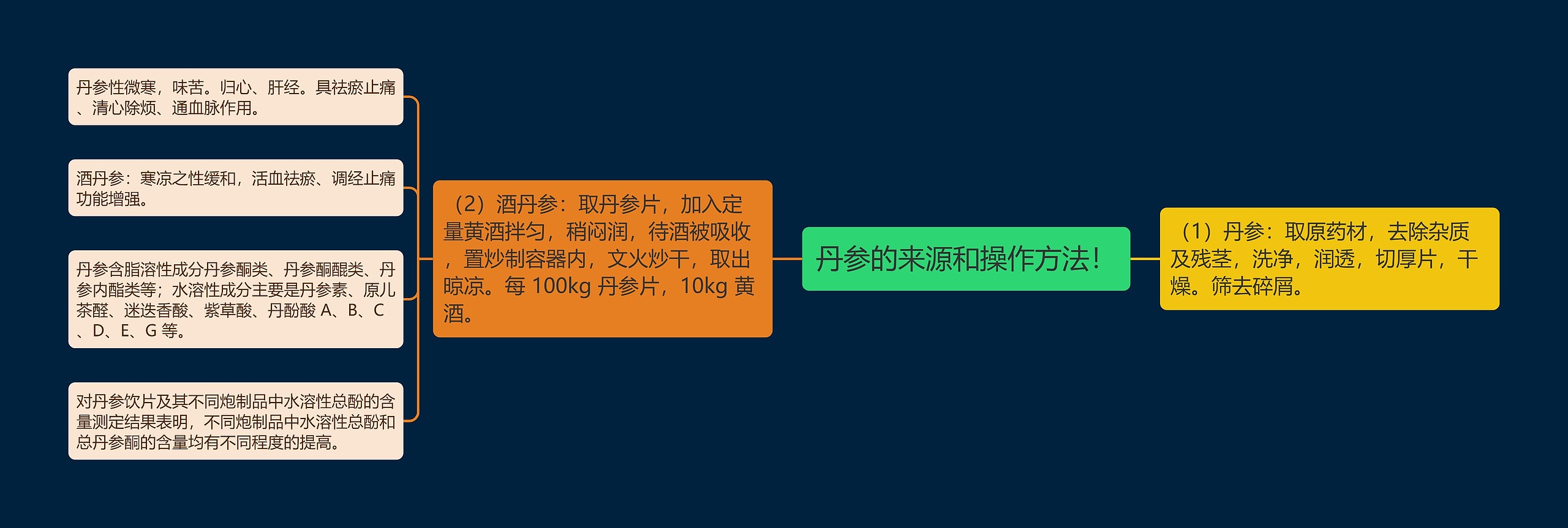 丹参的来源和操作方法! 丹参的来源和操作方法!