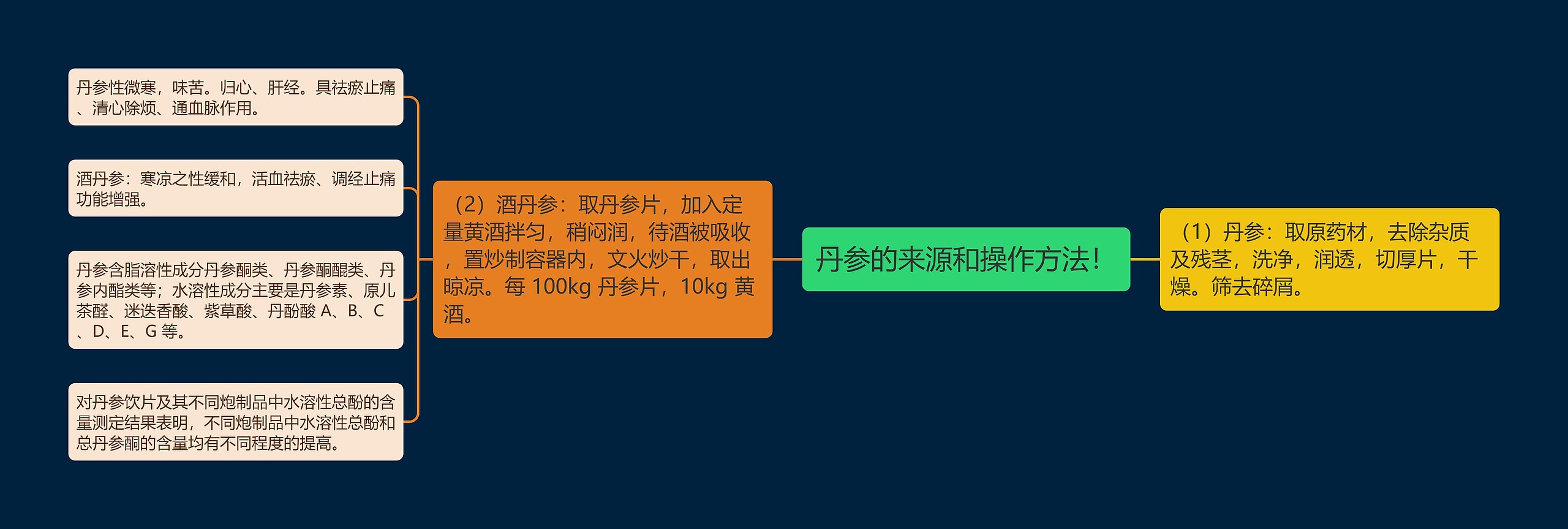 丹参的来源和操作方法！思维导图