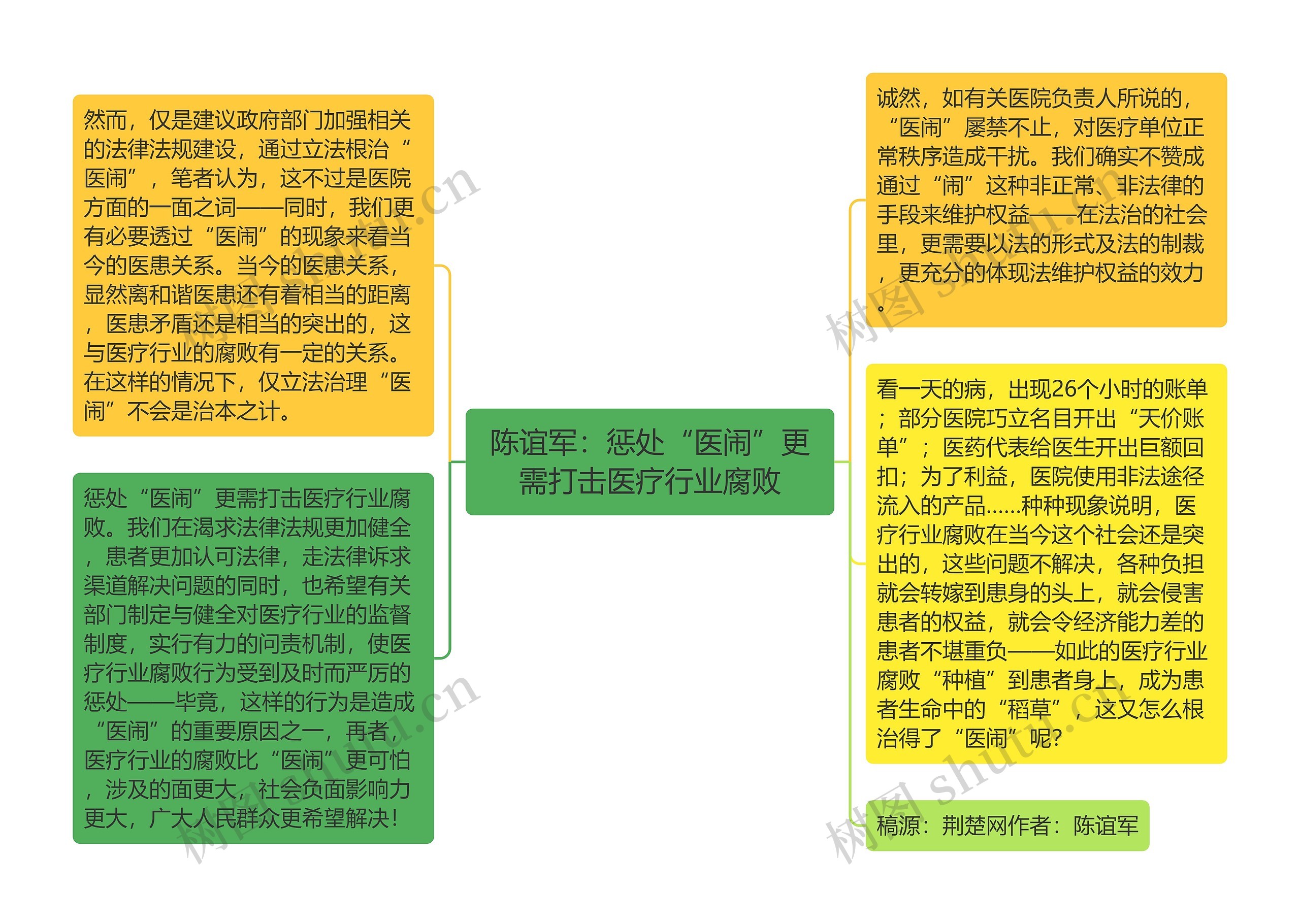 陈谊军：惩处“医闹”更需打击医疗行业腐败思维导图