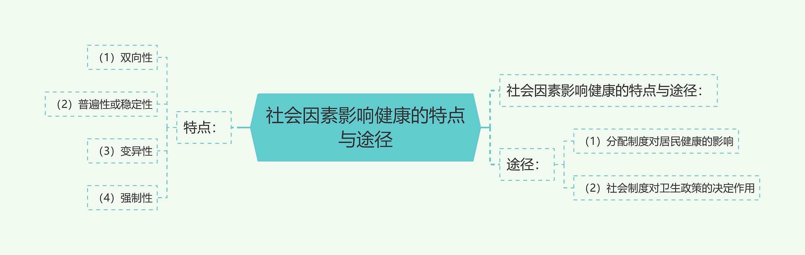 社会因素影响健康的特点与途径