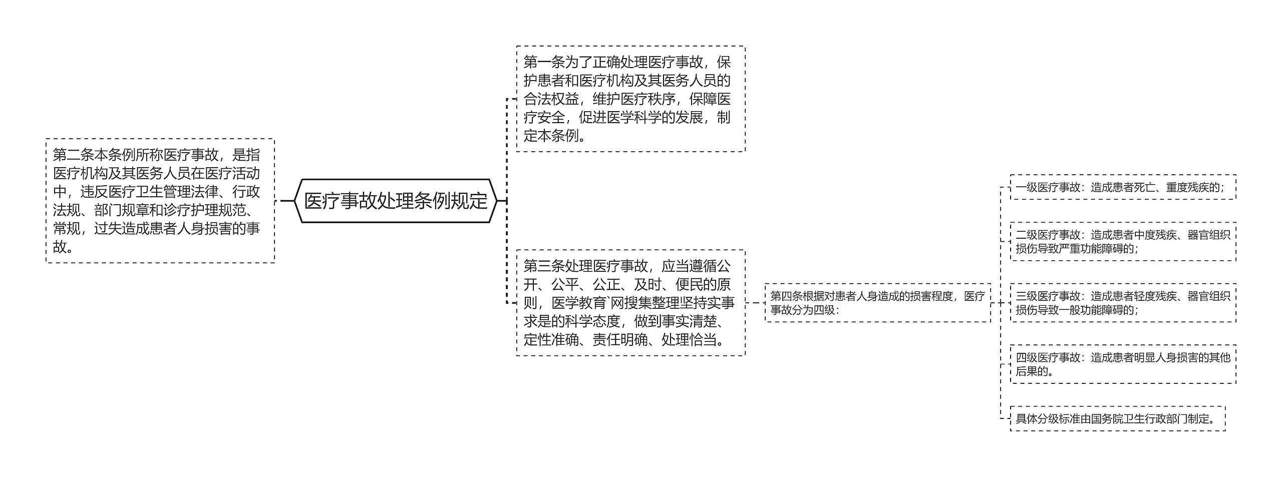 医疗事故处理条例规定