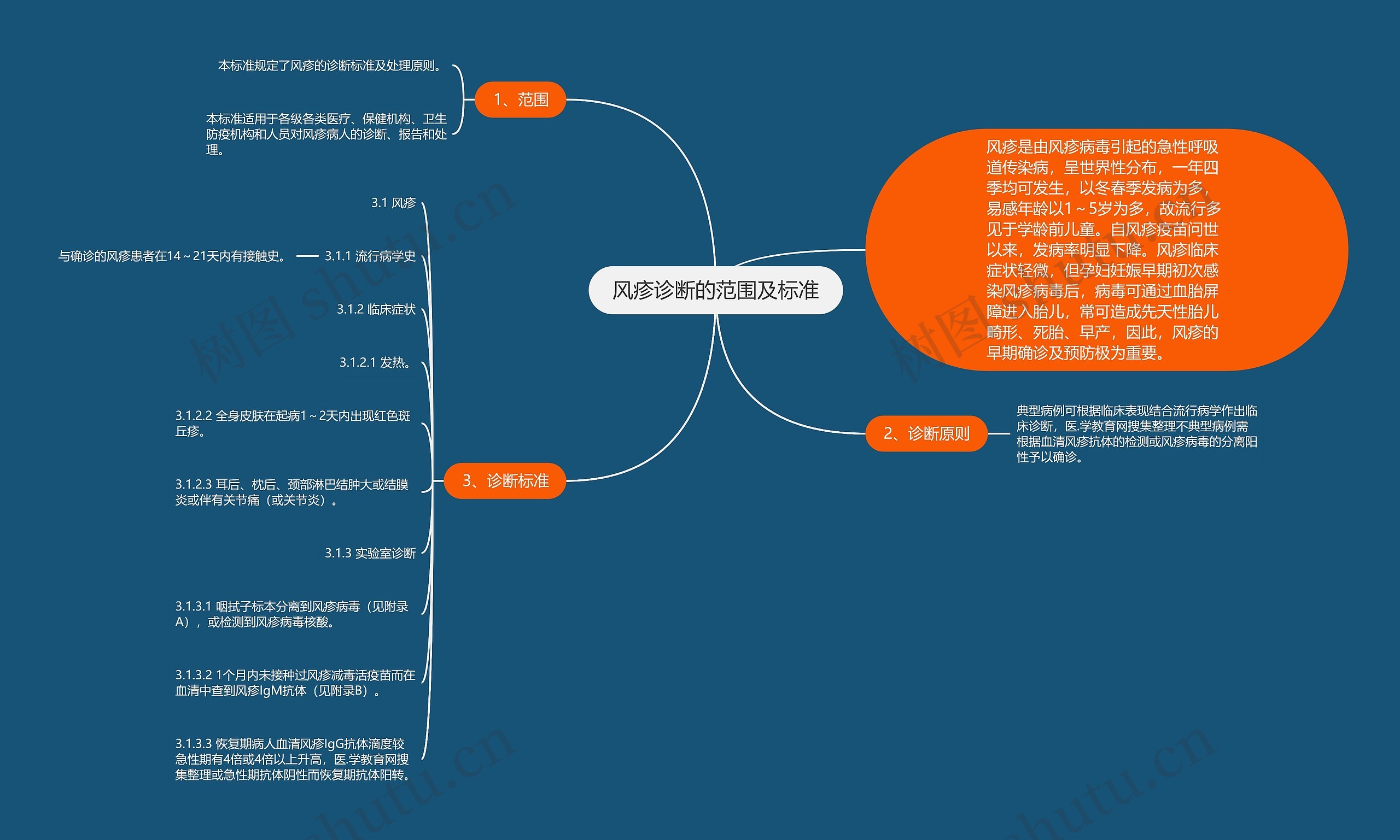 风疹诊断的范围及标准思维导图