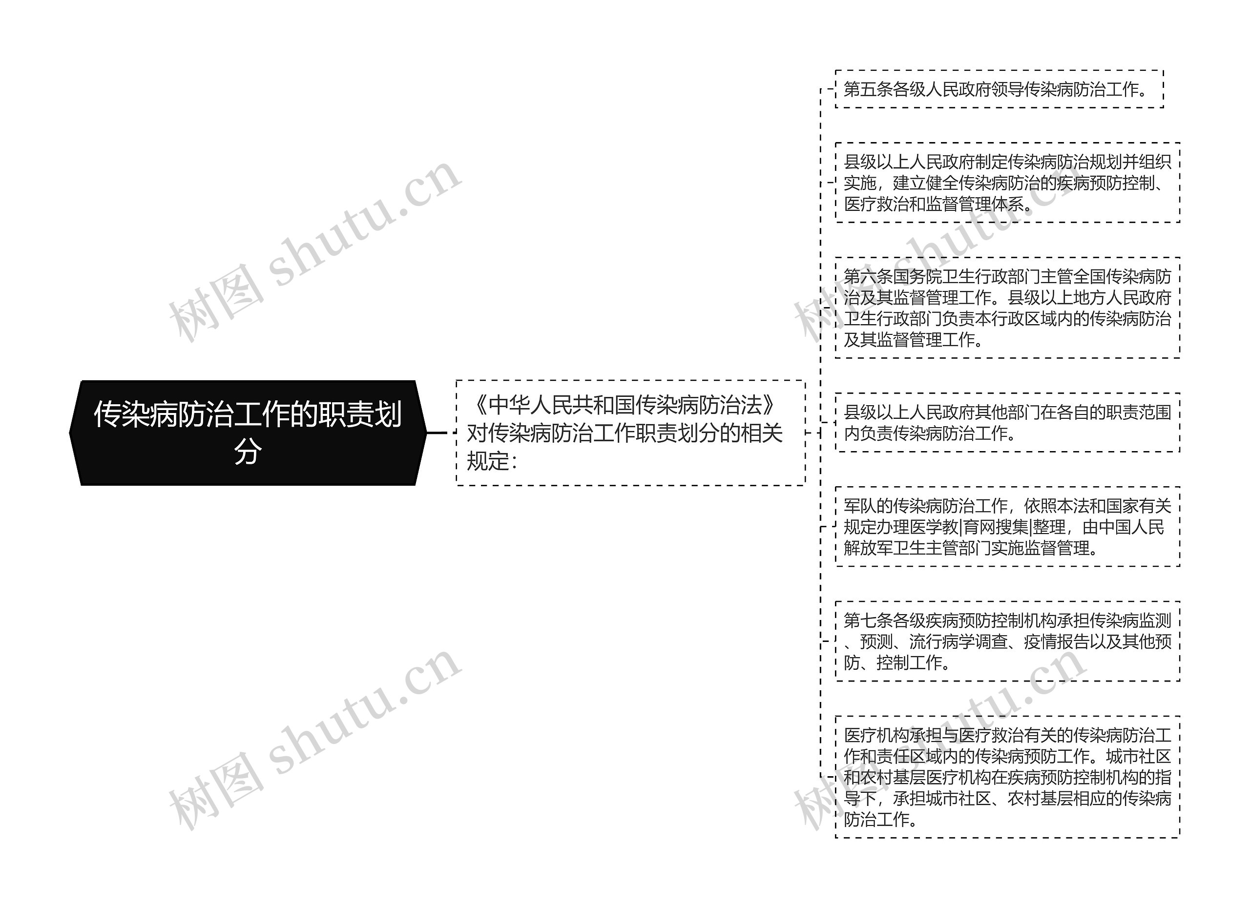 传染病防治工作的职责划分