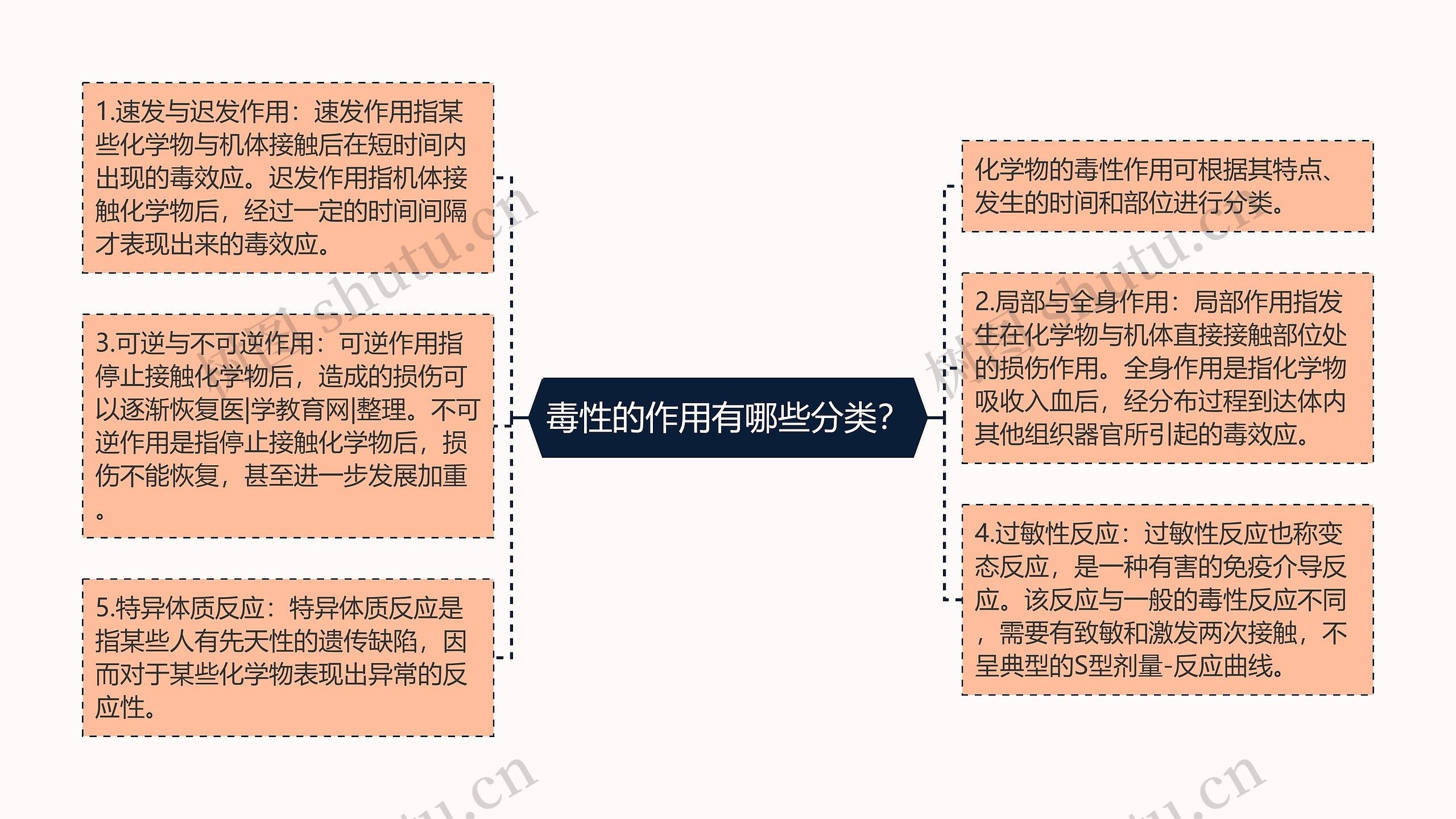 毒性的作用有哪些分类？