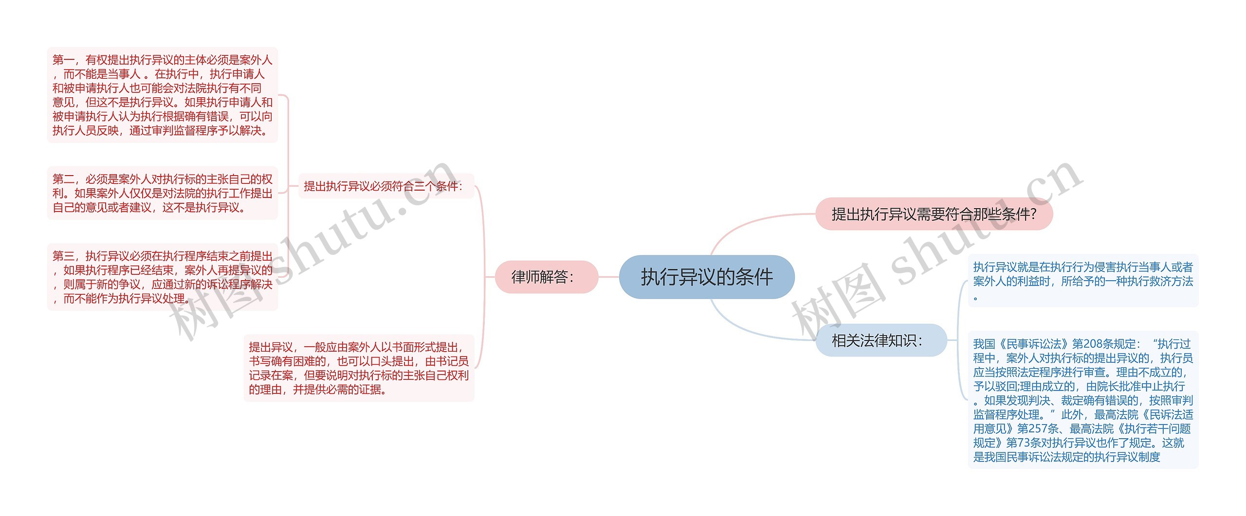 执行异议的条件思维导图