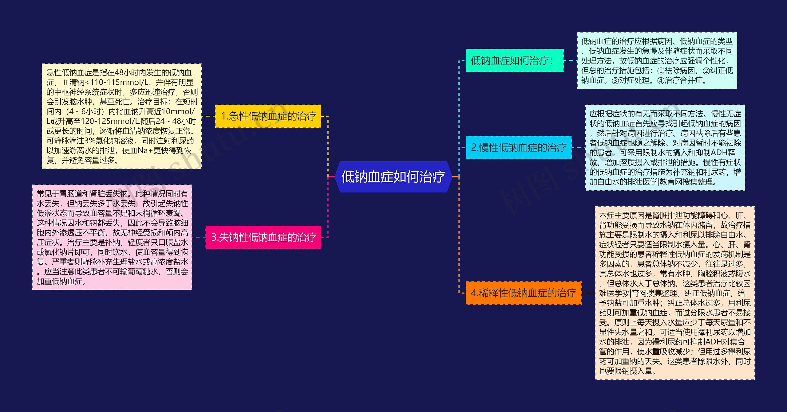 低钠血症如何治疗思维导图