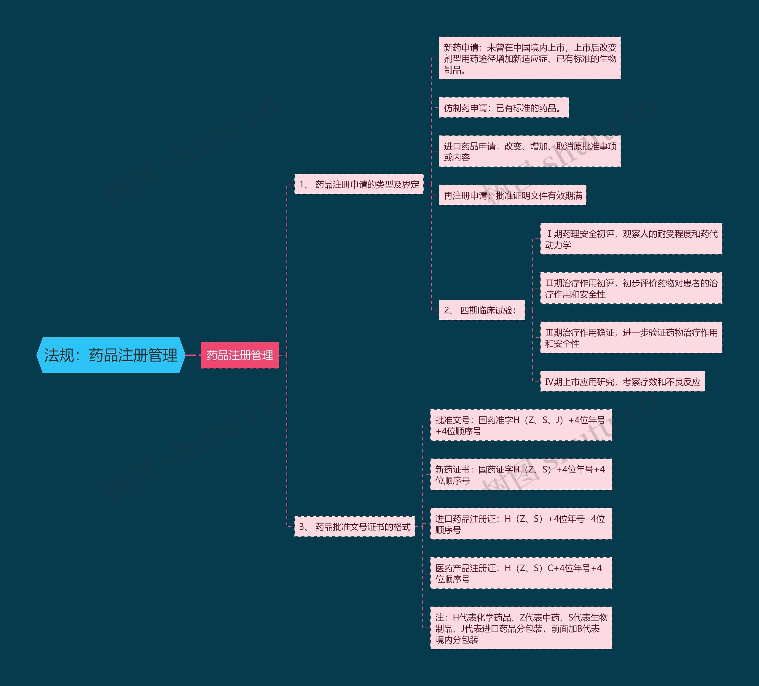 法规：药品注册管理