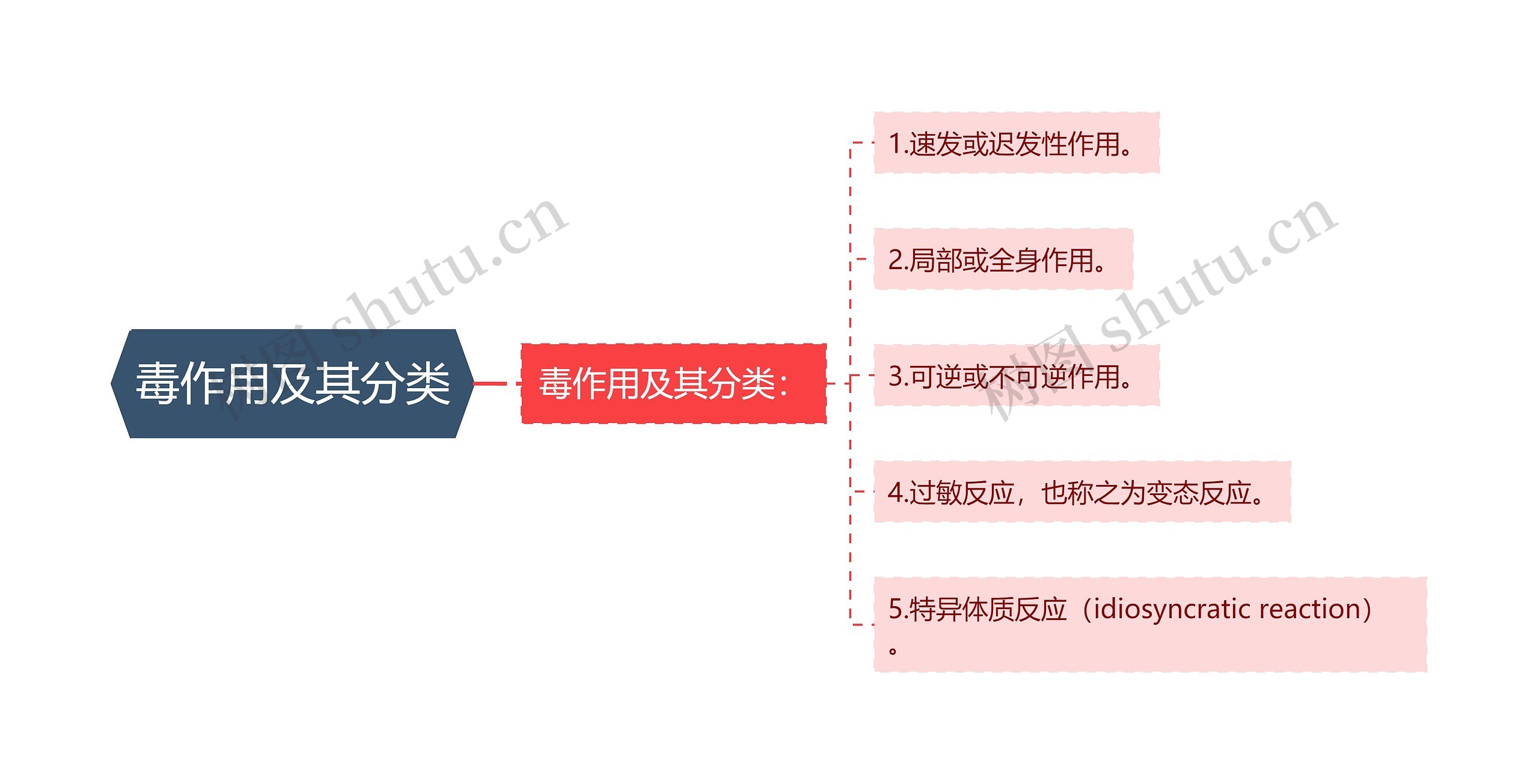 毒作用及其分类