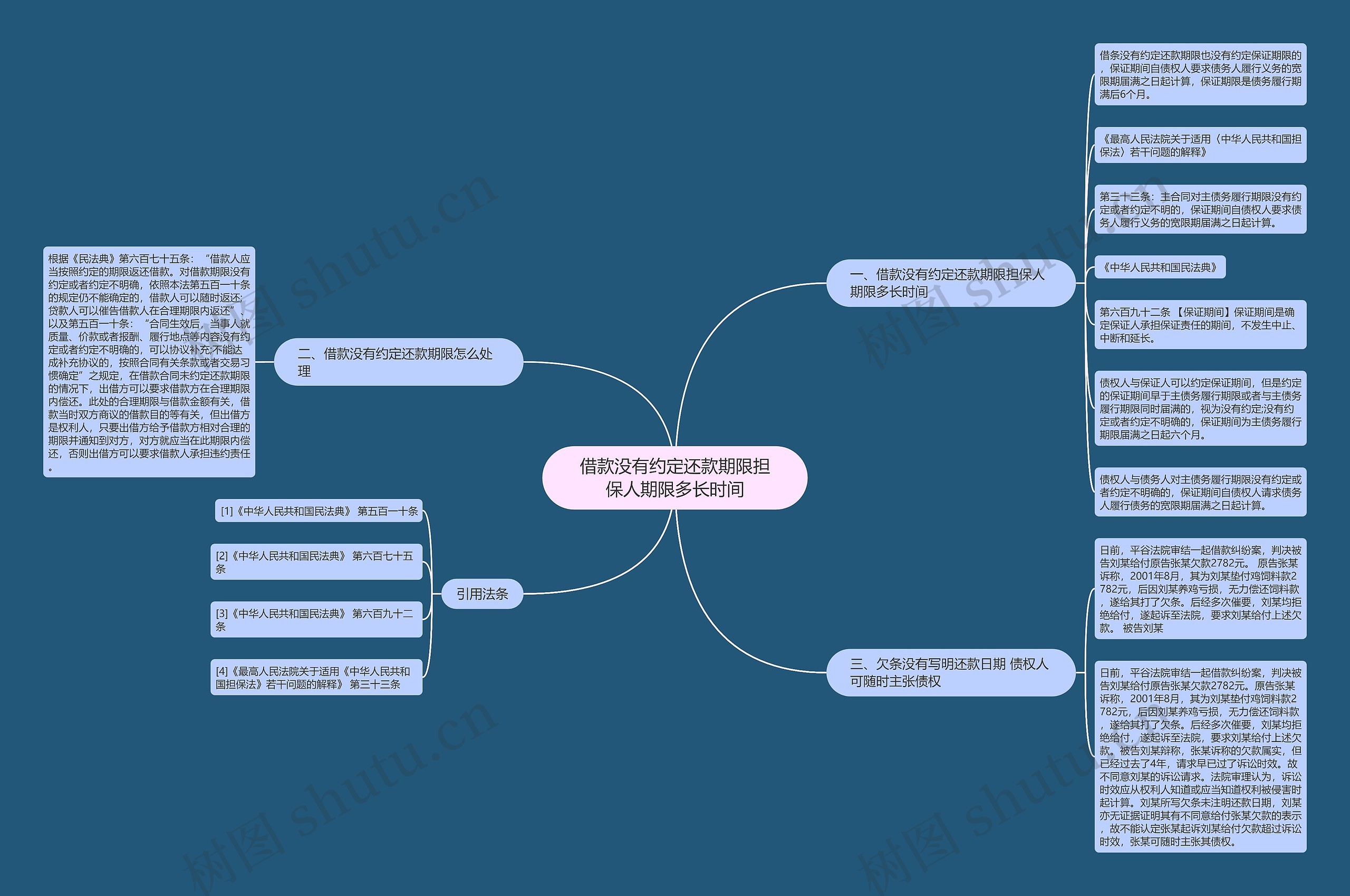 借款没有约定还款期限担保人期限多长时间思维导图