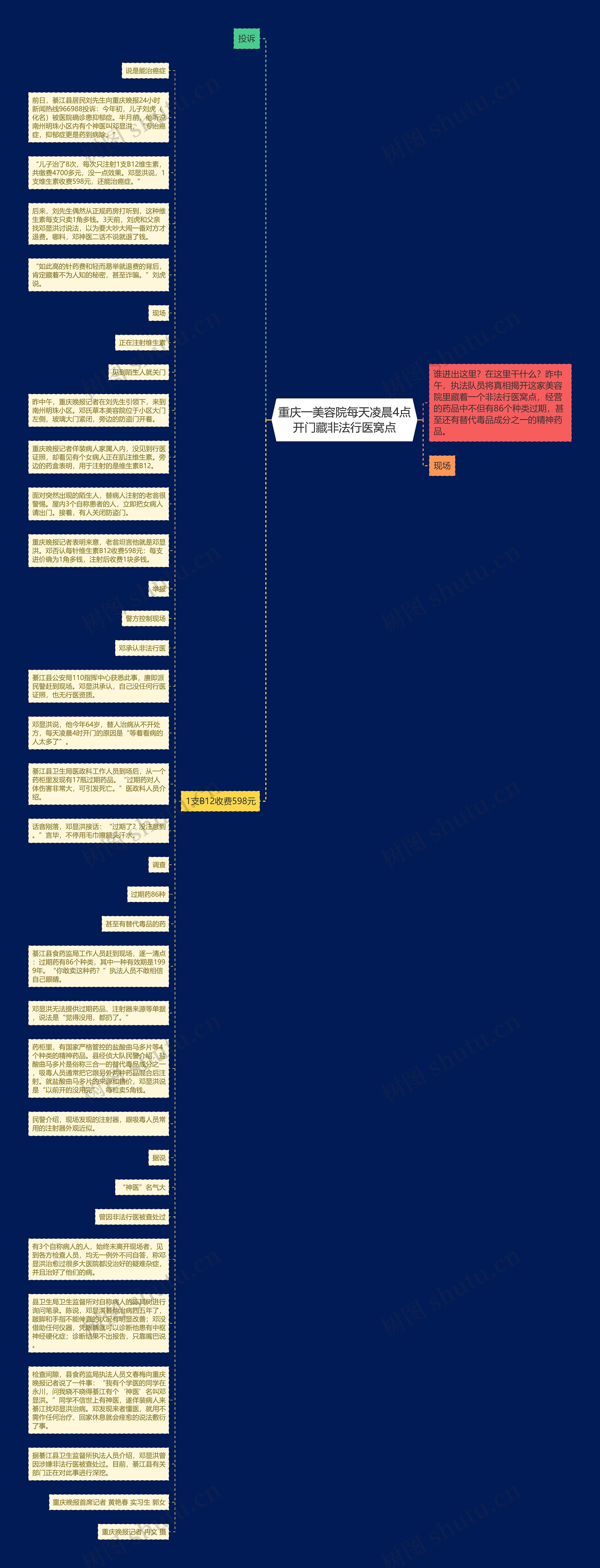 重庆一美容院每天凌晨4点开门藏非法行医窝点思维导图
