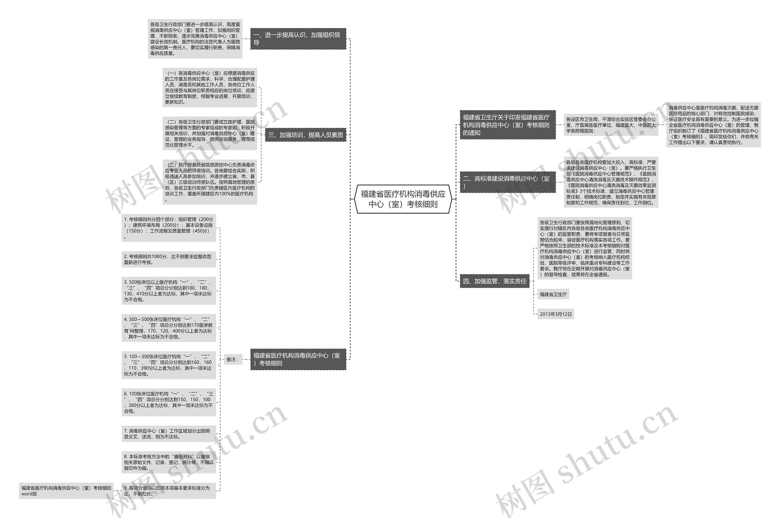 福建省医疗机构消毒供应中心（室）考核细则思维导图