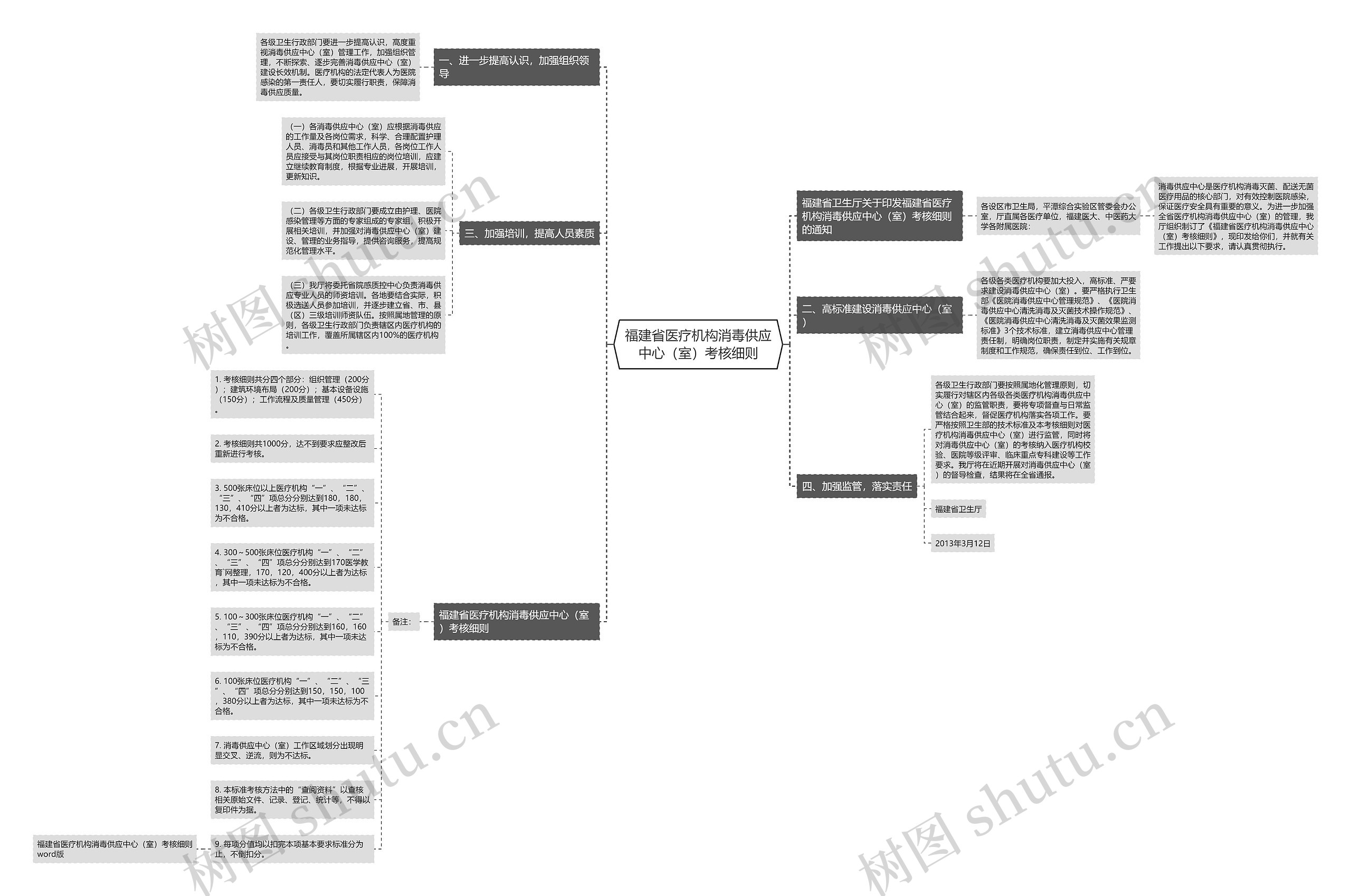 福建省医疗机构消毒供应中心(室)考核细则 福建省医疗机构消毒供应中心(室)考核细则