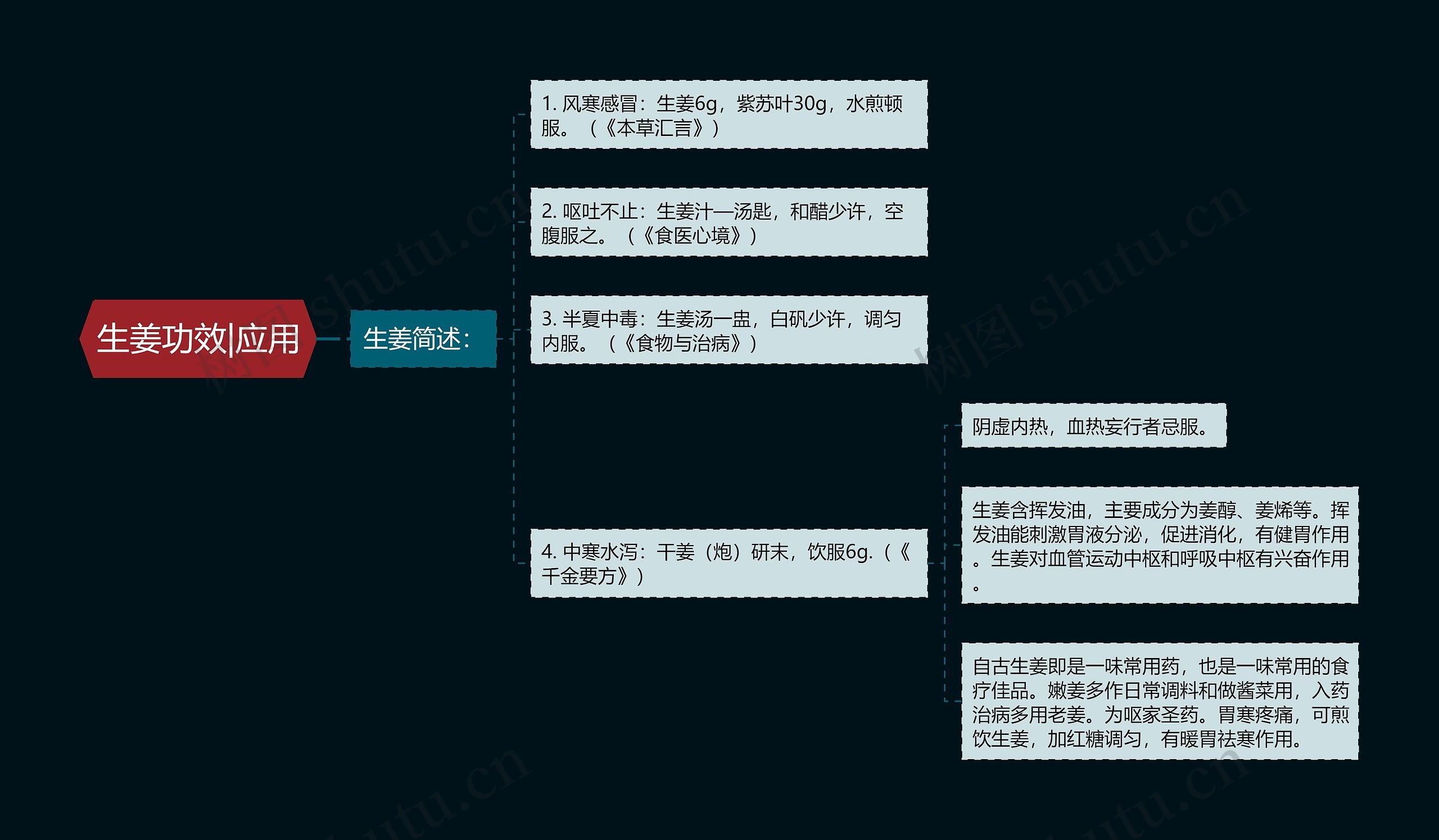 生姜功效|应用思维导图