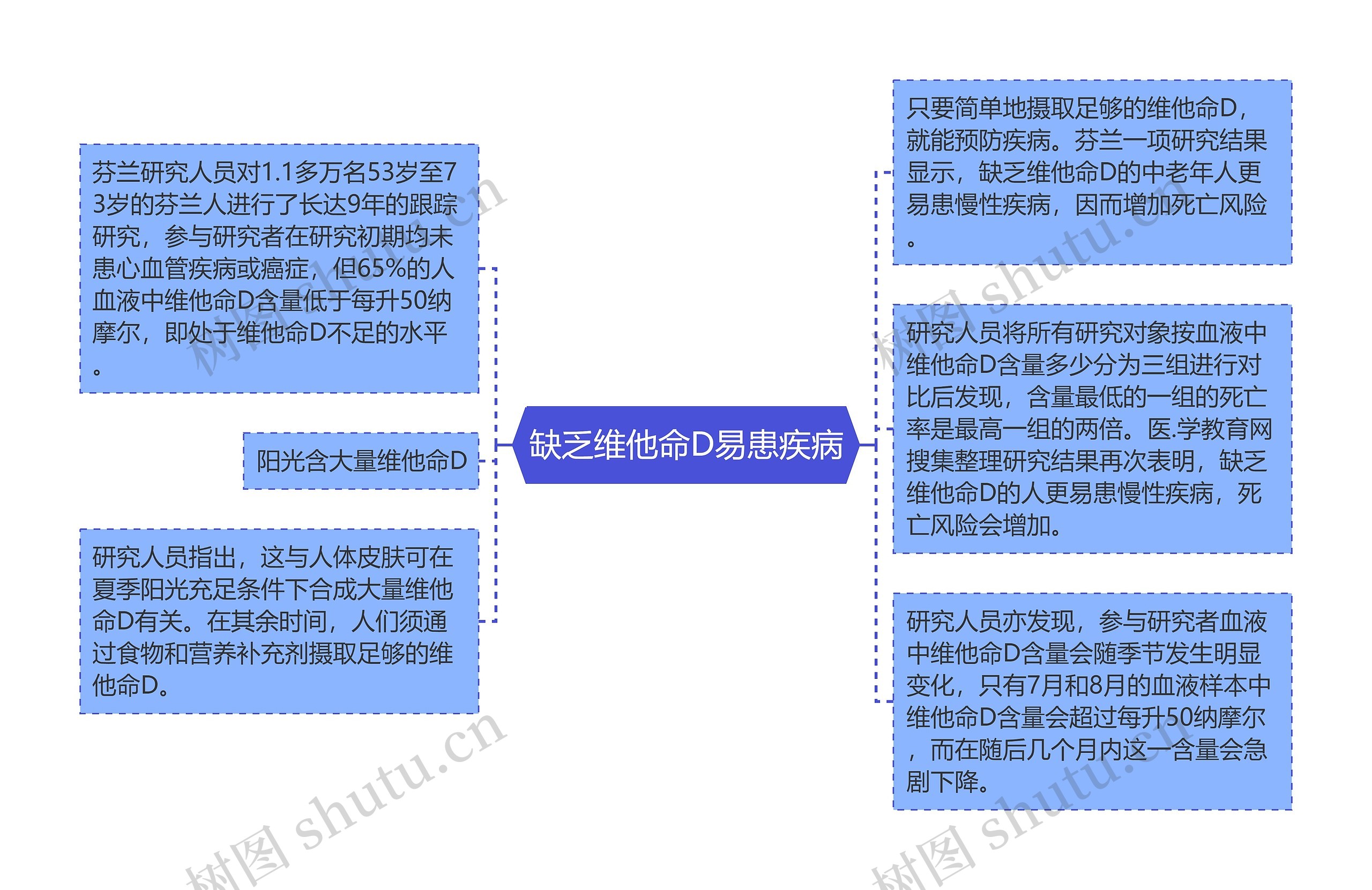 缺乏维他命D易患疾病思维导图