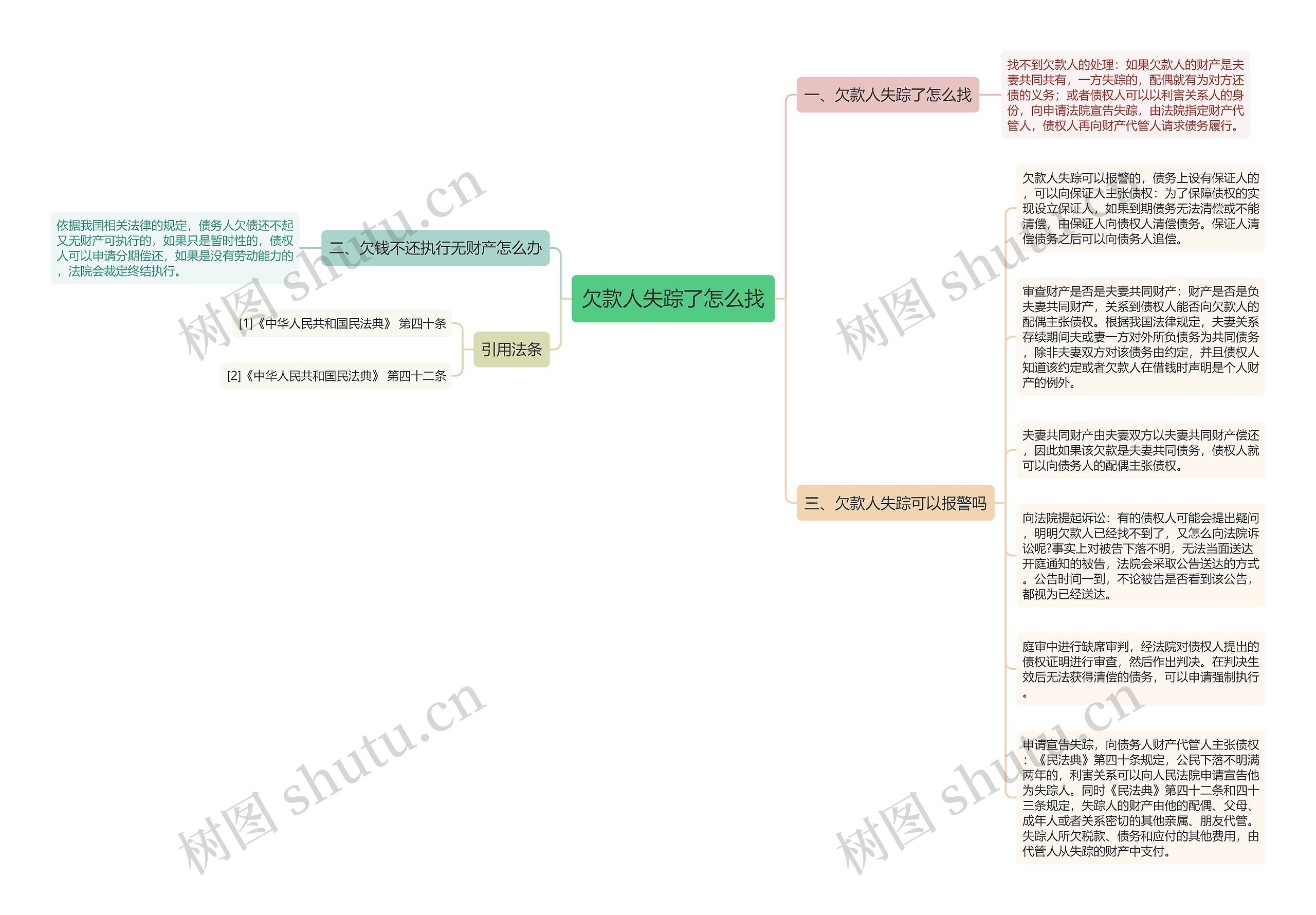 欠款人失踪了怎么找思维导图