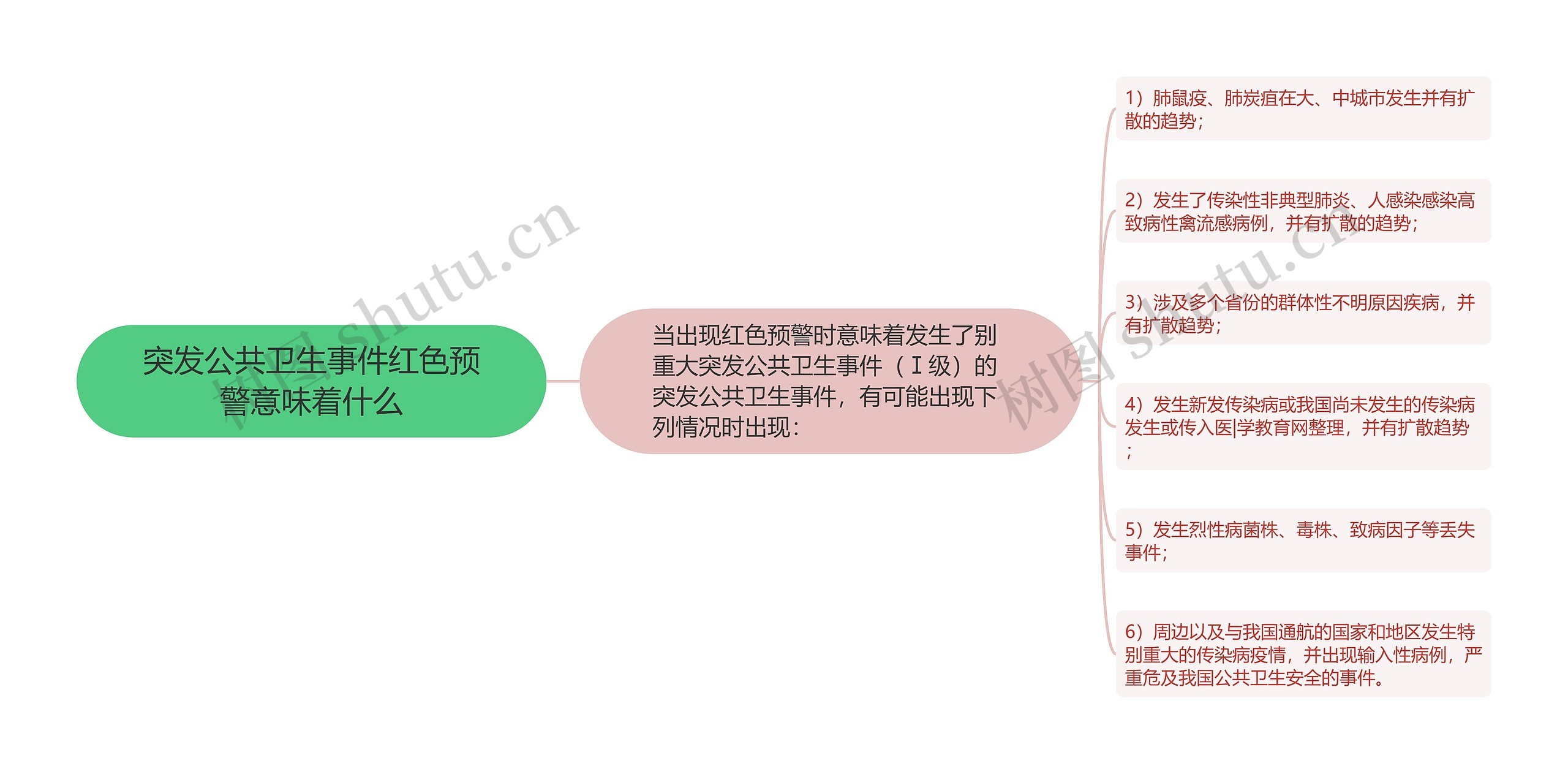 突发公共卫生事件红色预警意味着什么思维导图