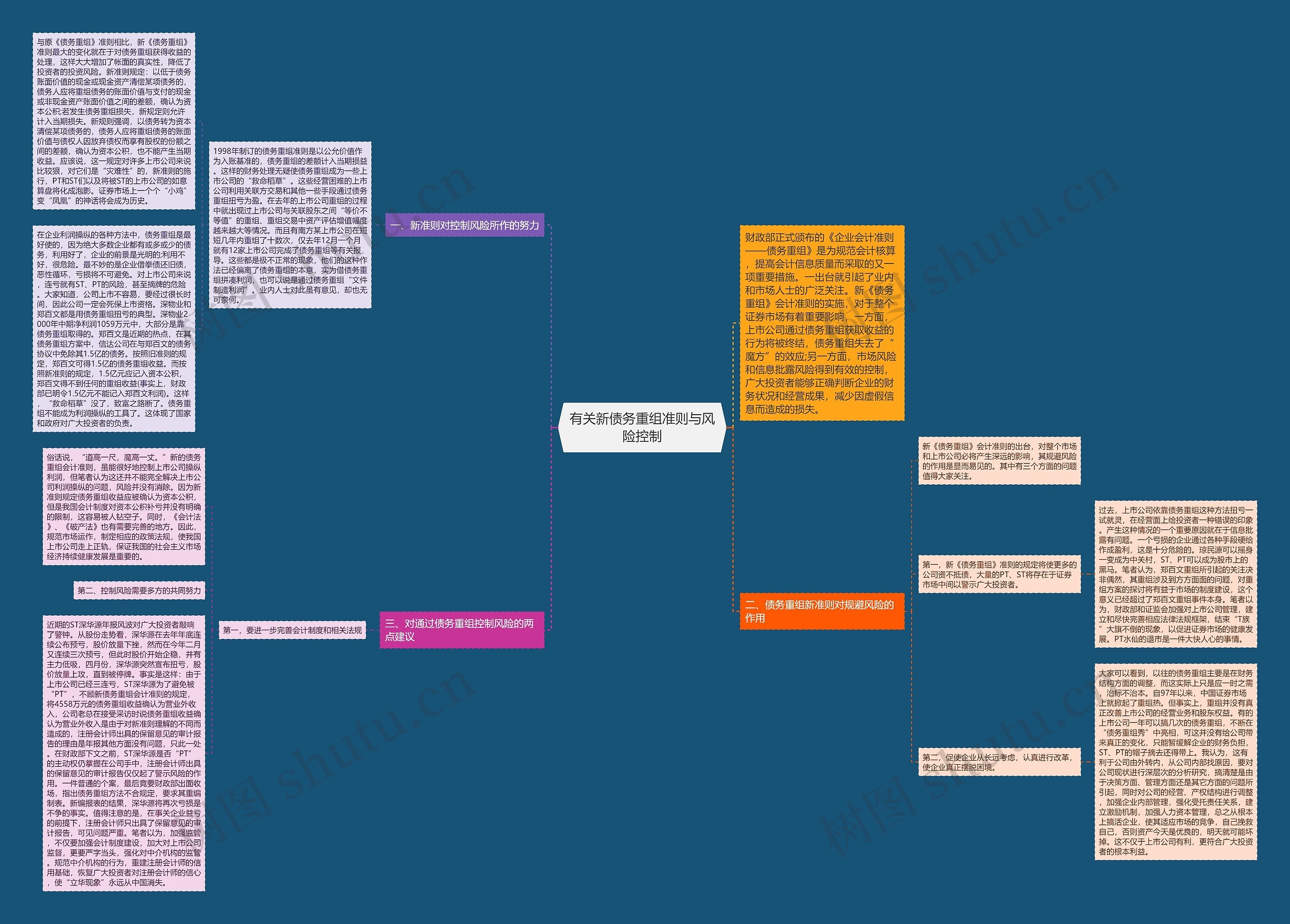 有关新债务重组准则与风险控制思维导图