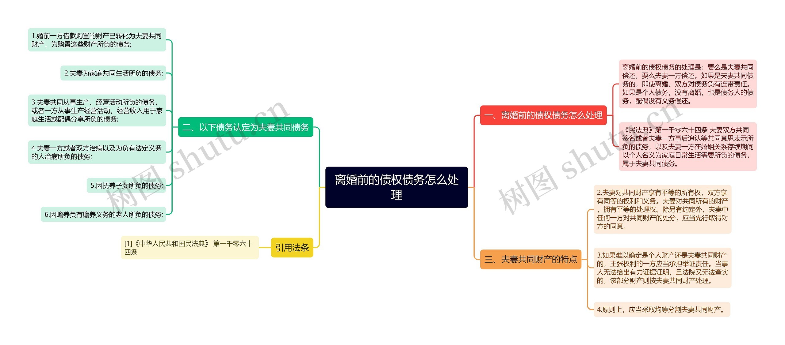 离婚前的债权债务怎么处理思维导图