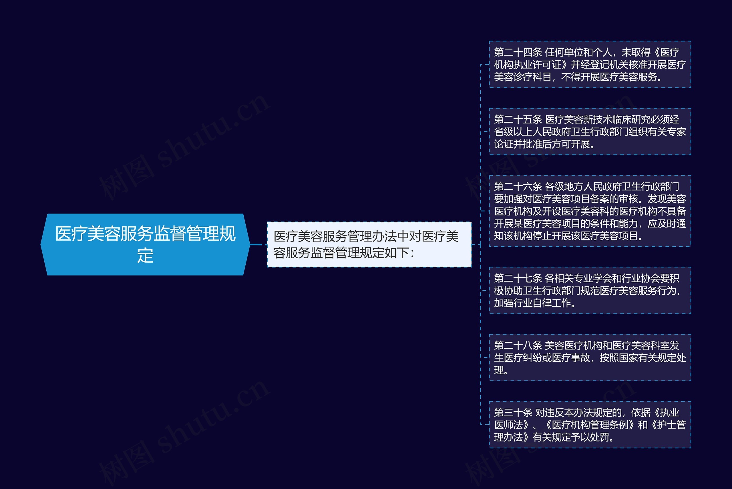 医疗美容服务监督管理规定思维导图