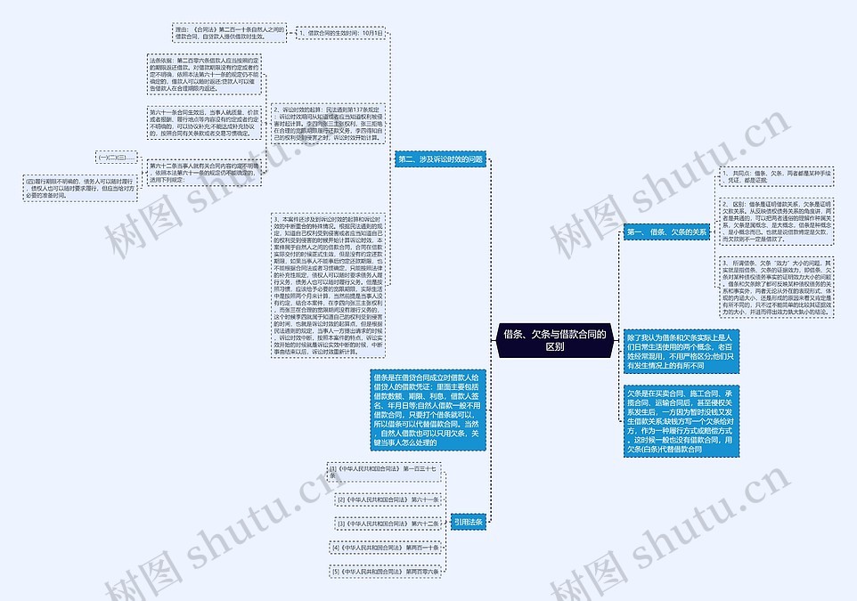 借条、欠条与借款合同的区别思维导图_编号p7241252-TreeMind树图
