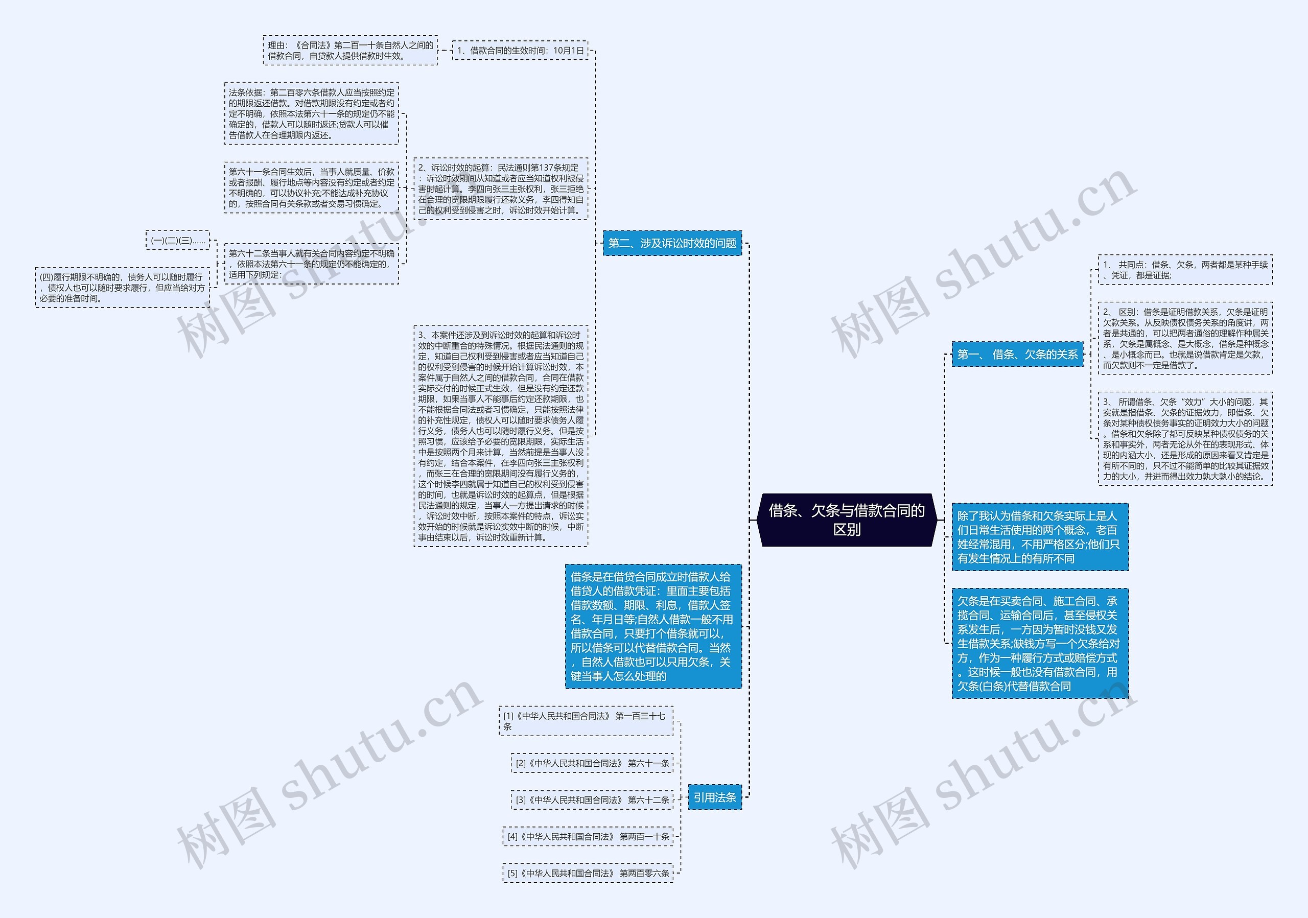 借条、欠条与借款合同的区别思维导图