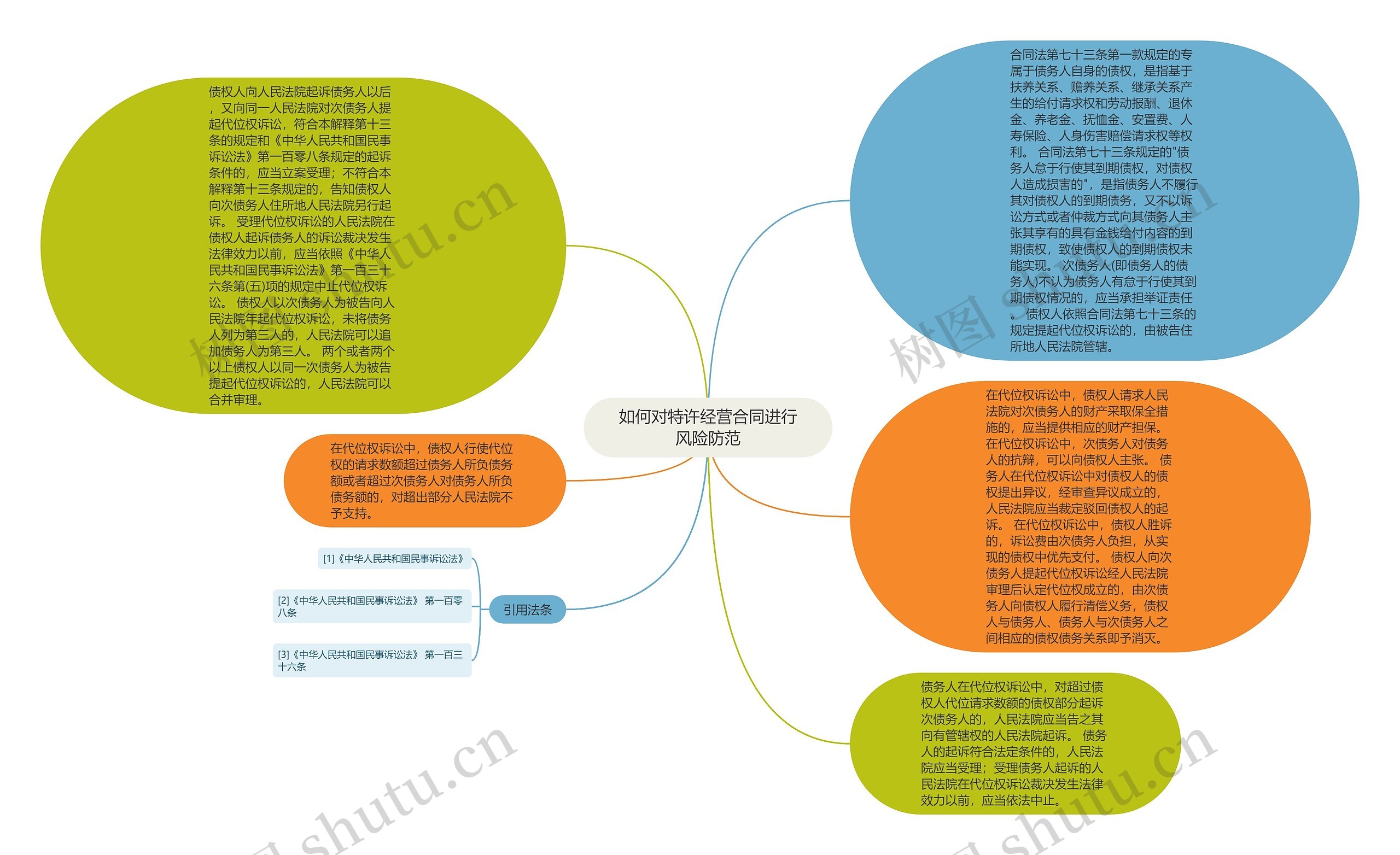 如何对特许经营合同进行风险防范思维导图