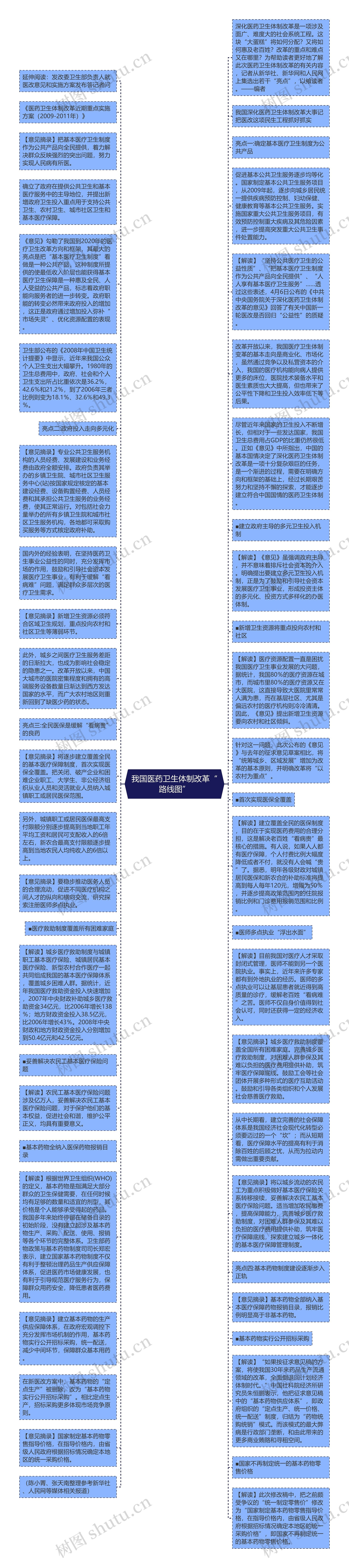 我国医药卫生体制改革“路线图”