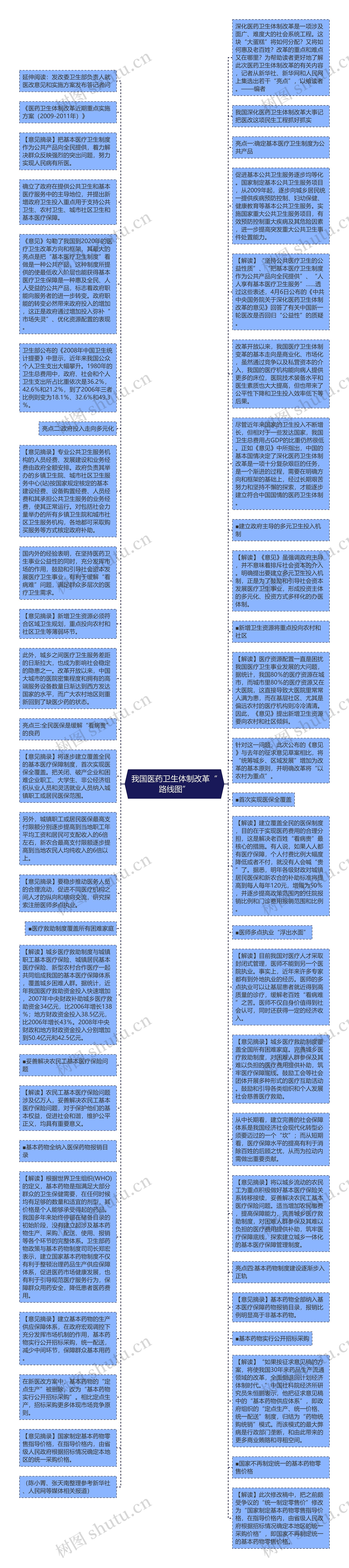 我国医药卫生体制改革“路线图”思维导图高清图 我国医药卫生体制改革“路线图”思维导图