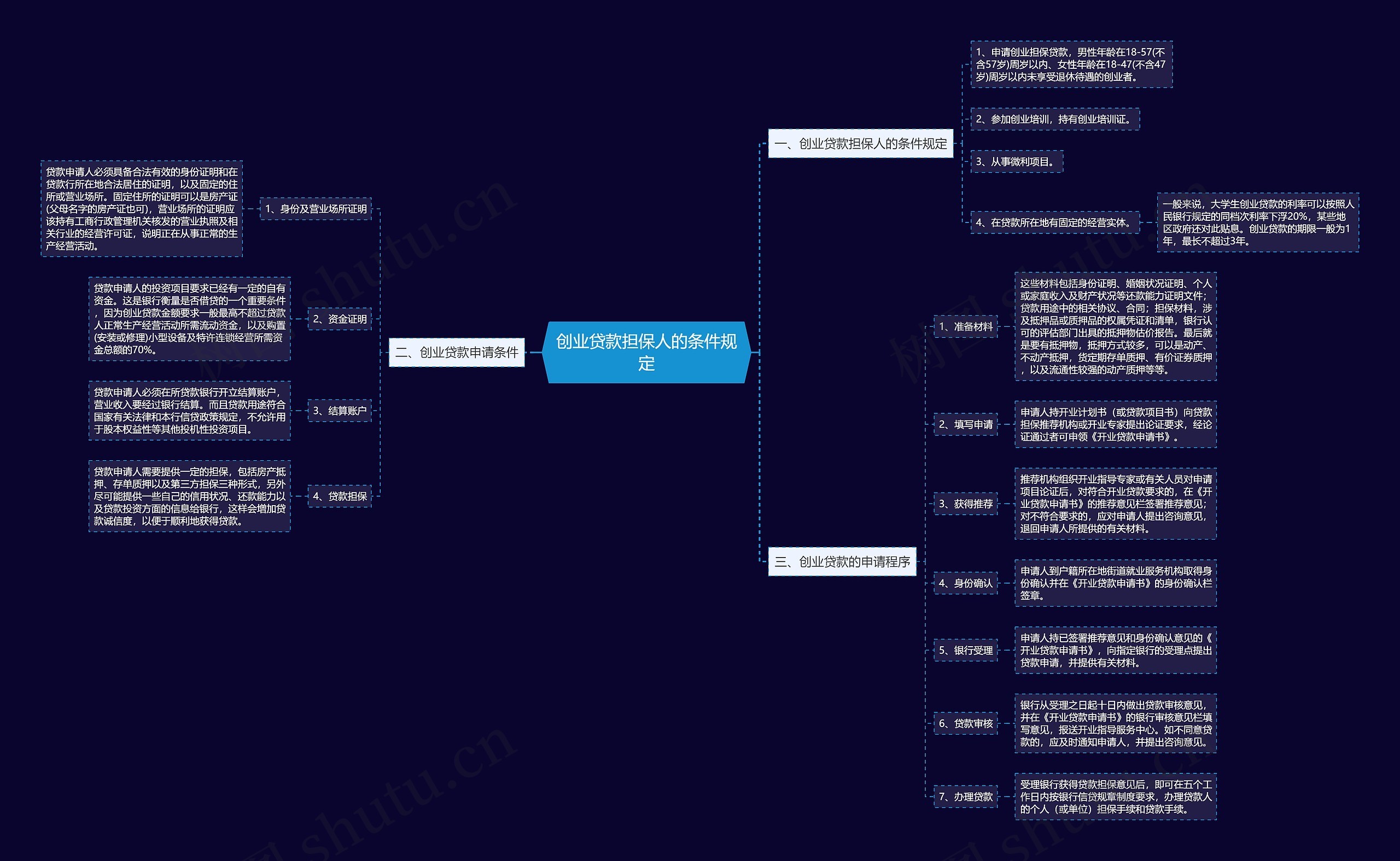 创业贷款担保人的条件规定思维导图