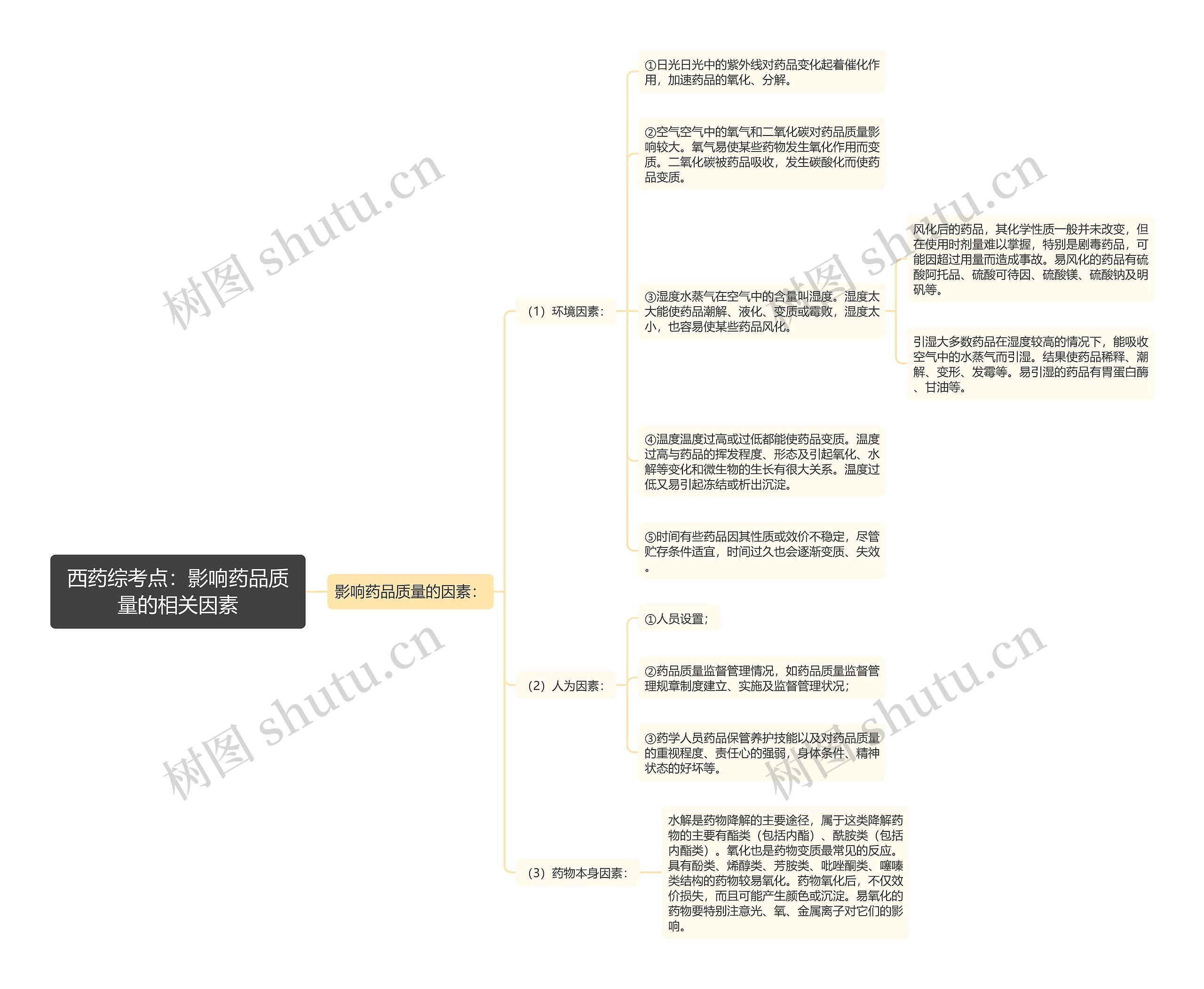 西药综考点：影响药品质量的相关因素