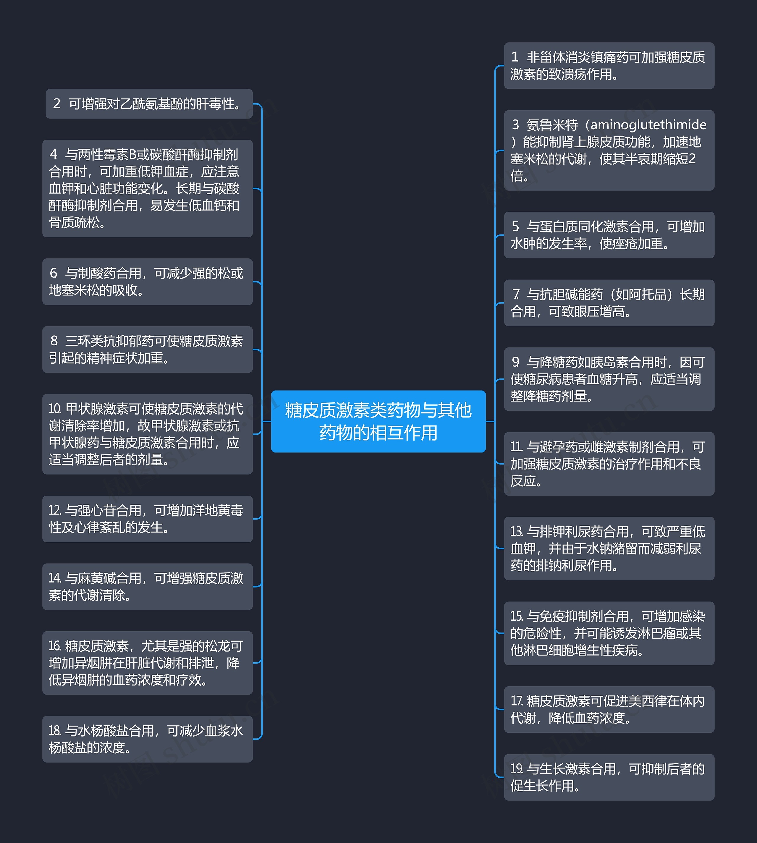 糖皮质激素类药物与其他药物的相互作用