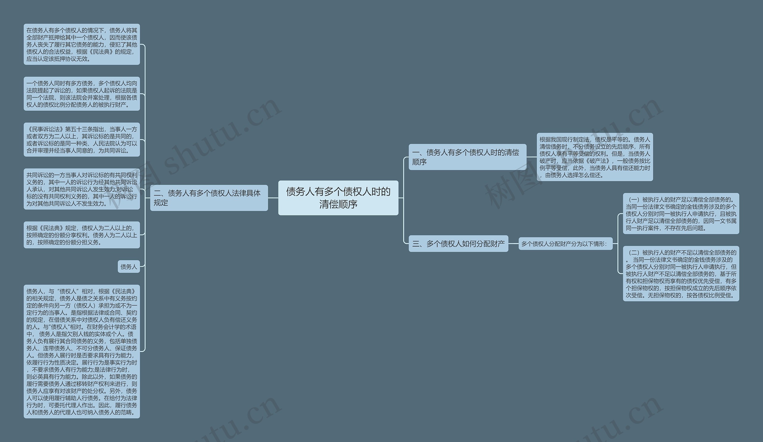 债务人有多个债权人时的清偿顺序思维导图