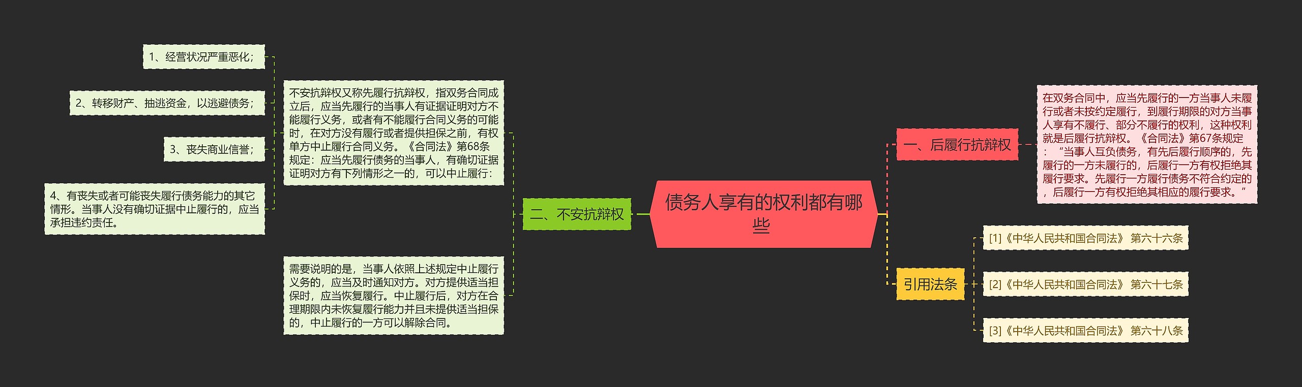 债务人享有的权利都有哪些 思维导图