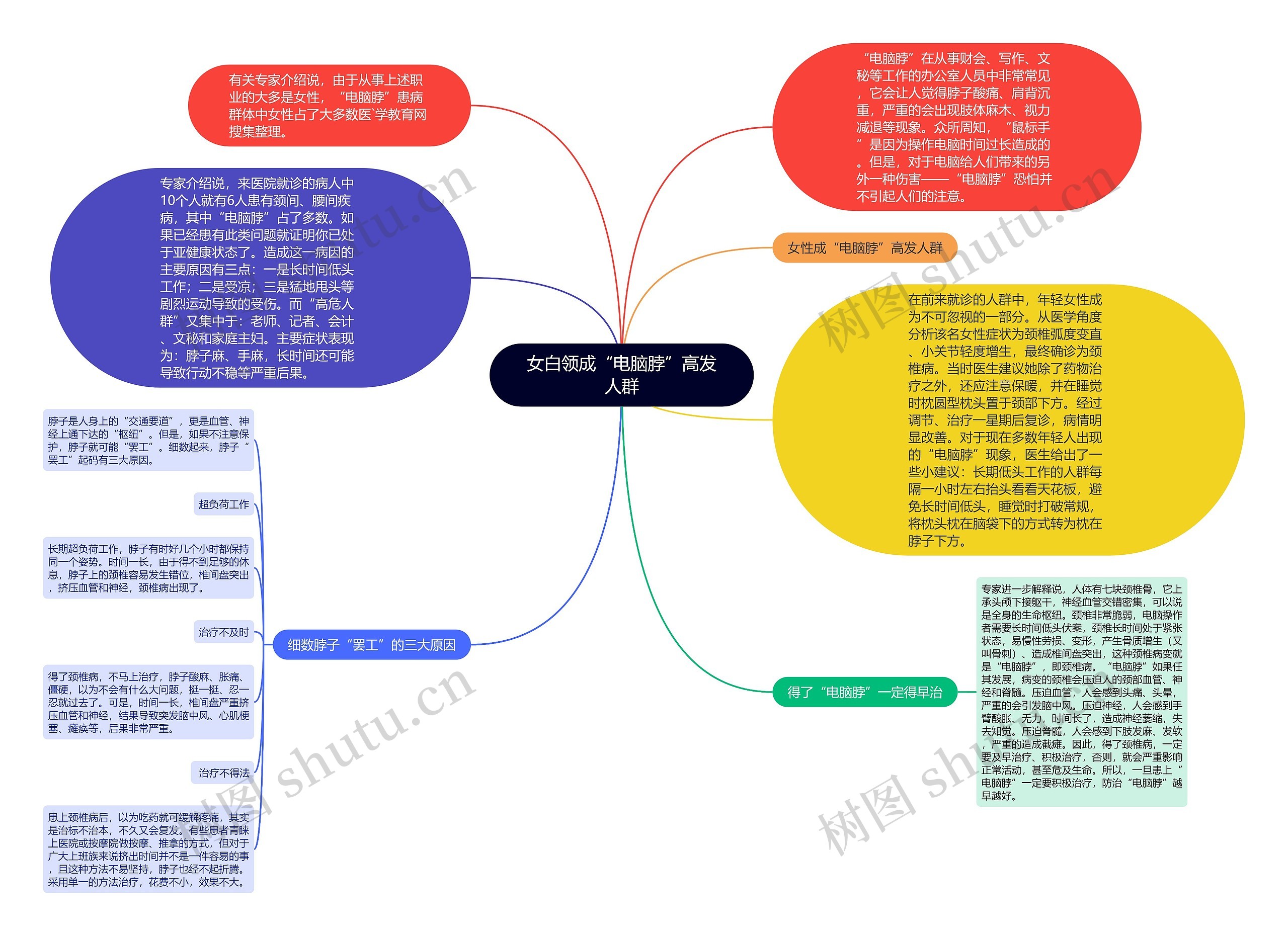 女白领成“电脑脖”高发人群思维导图