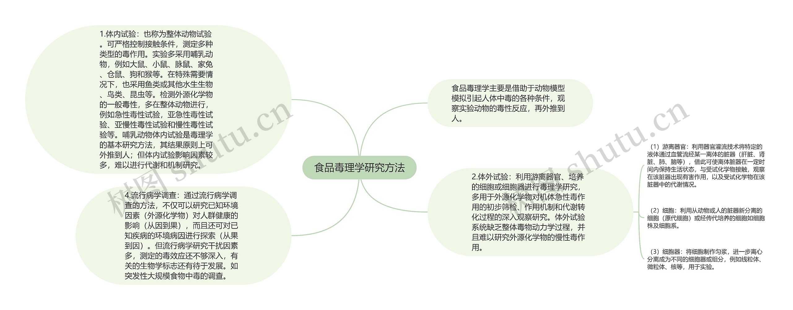 食品毒理学研究方法