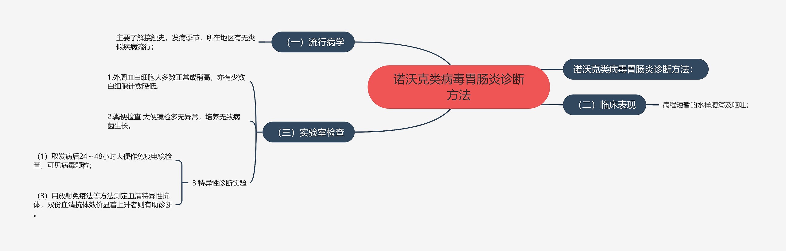 诺沃克类病毒胃肠炎诊断方法 诺沃克类病毒胃肠炎诊断方法