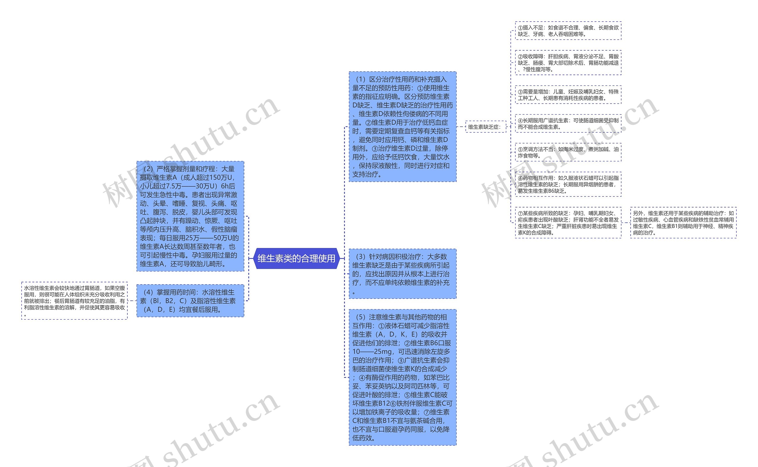 维生素类的合理使用思维导图