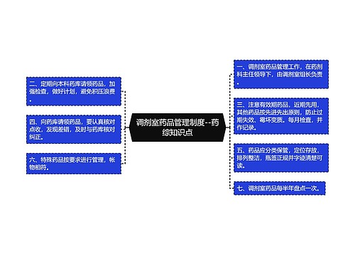 调剂室药品管理制度--药综知识点