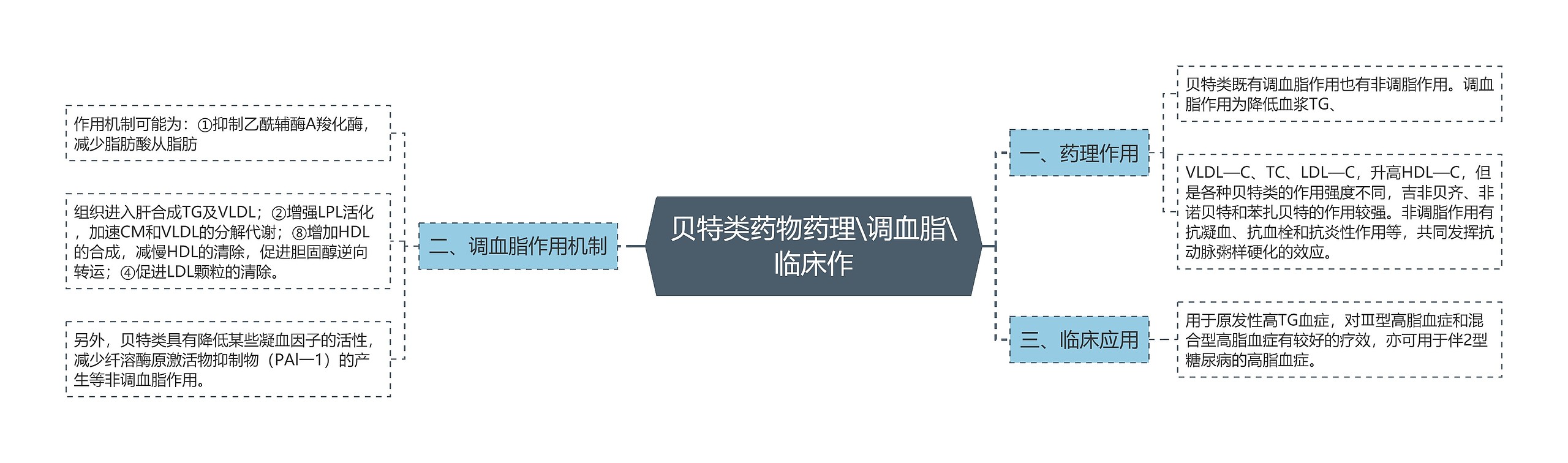 贝特类药物药理\调血脂\临床作 贝特类药物药理\调血脂\临床作