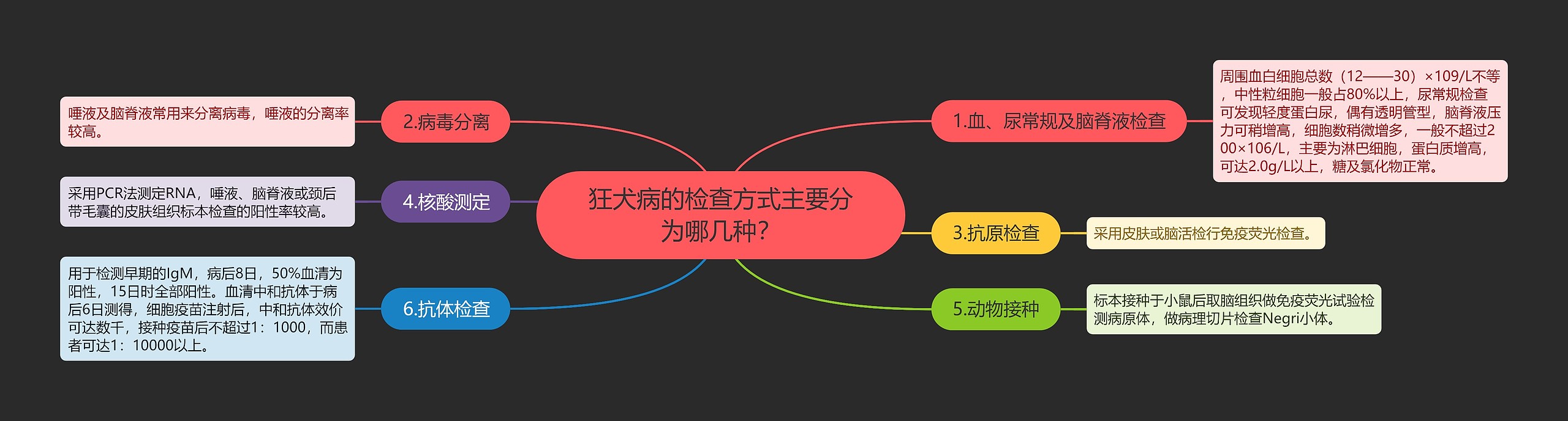 狂犬病的检查方式主要分为哪几种？思维导图