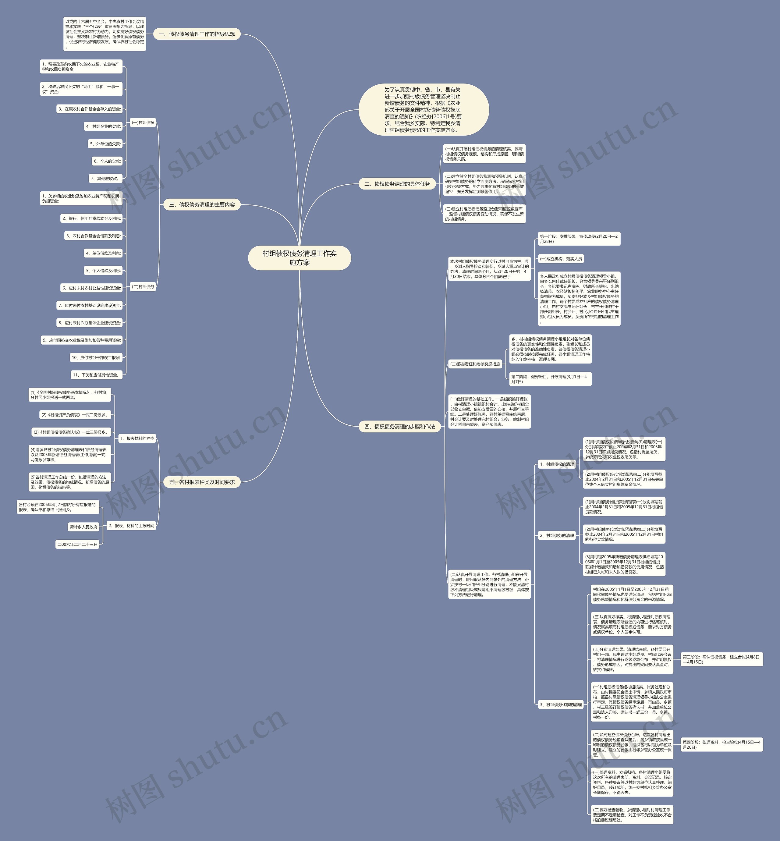 村组债权债务清理工作实施方案思维导图