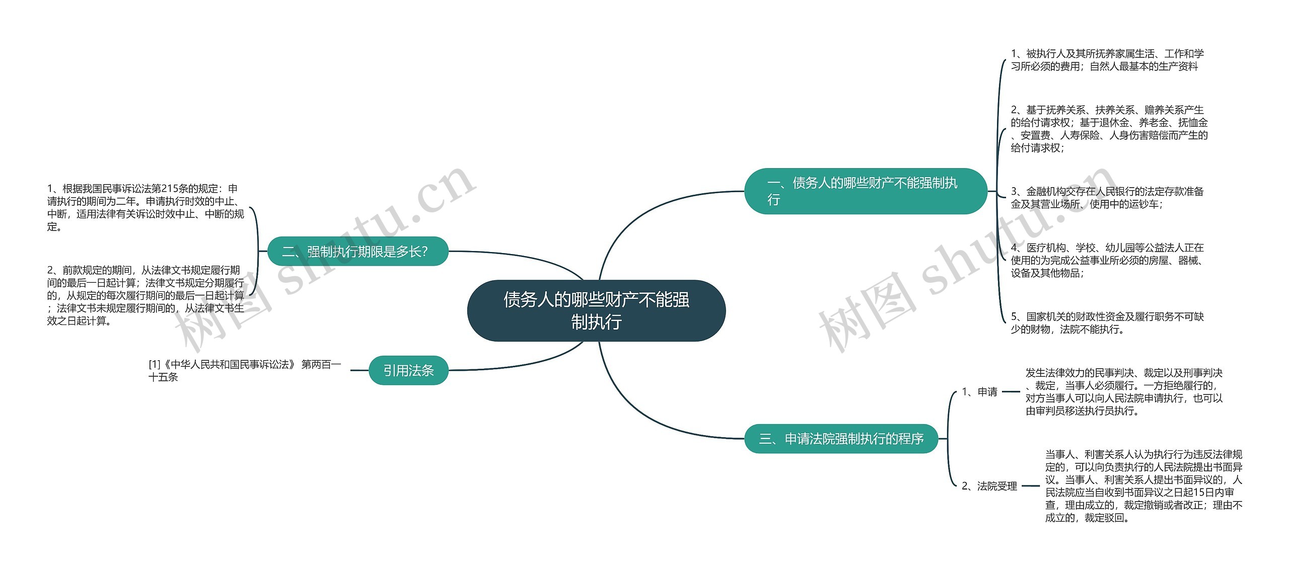 债务人的哪些财产不能强制执行思维导图