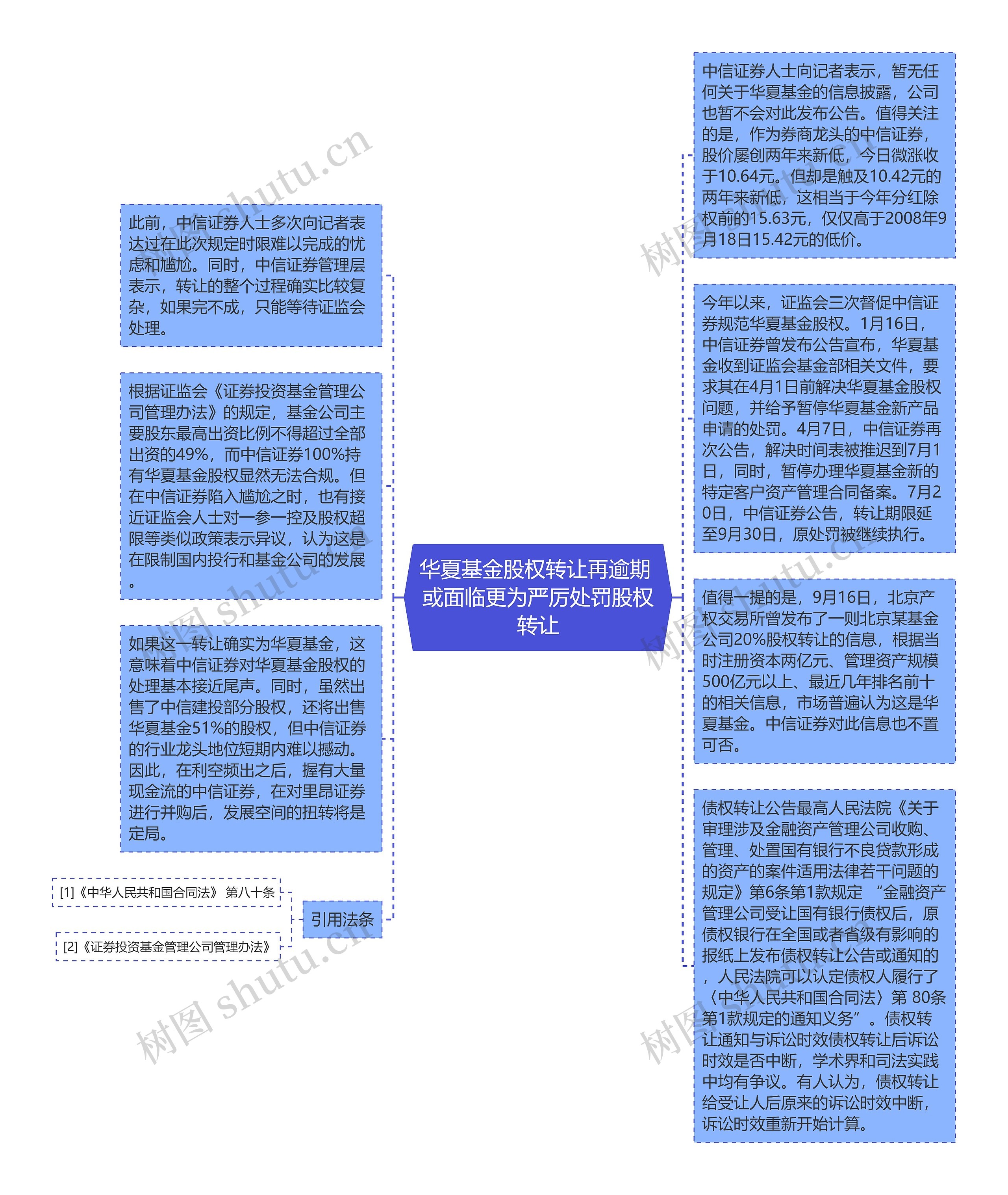 华夏基金股权转让再逾期 或面临更为严厉处罚股权转让思维导图