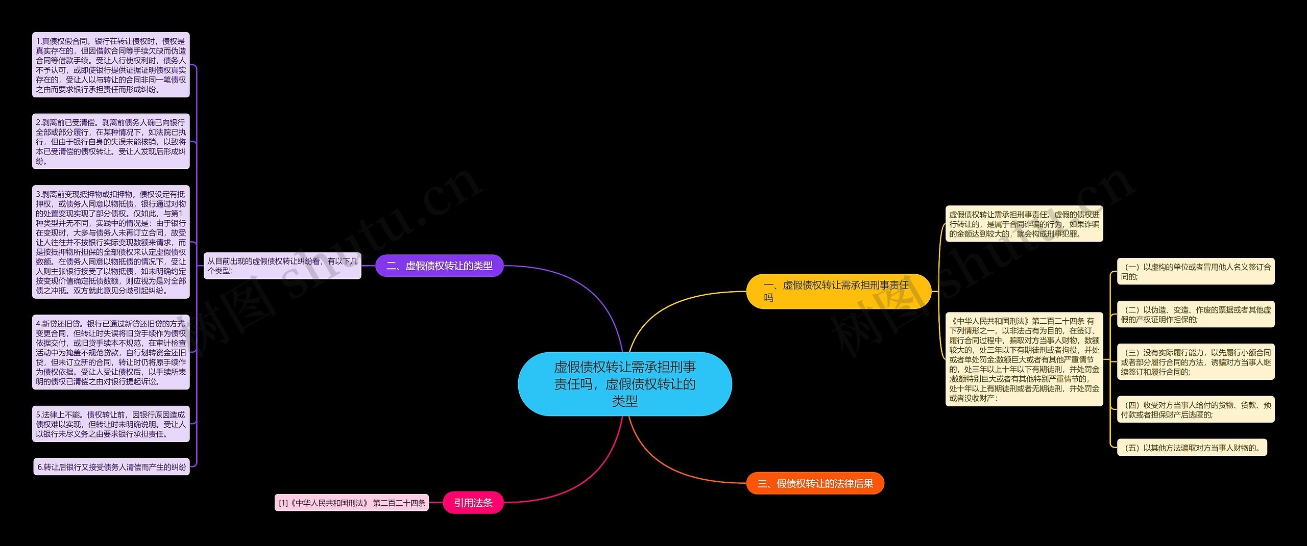 虚假债权转让需承担刑事责任吗，虚假债权转让的类型思维导图