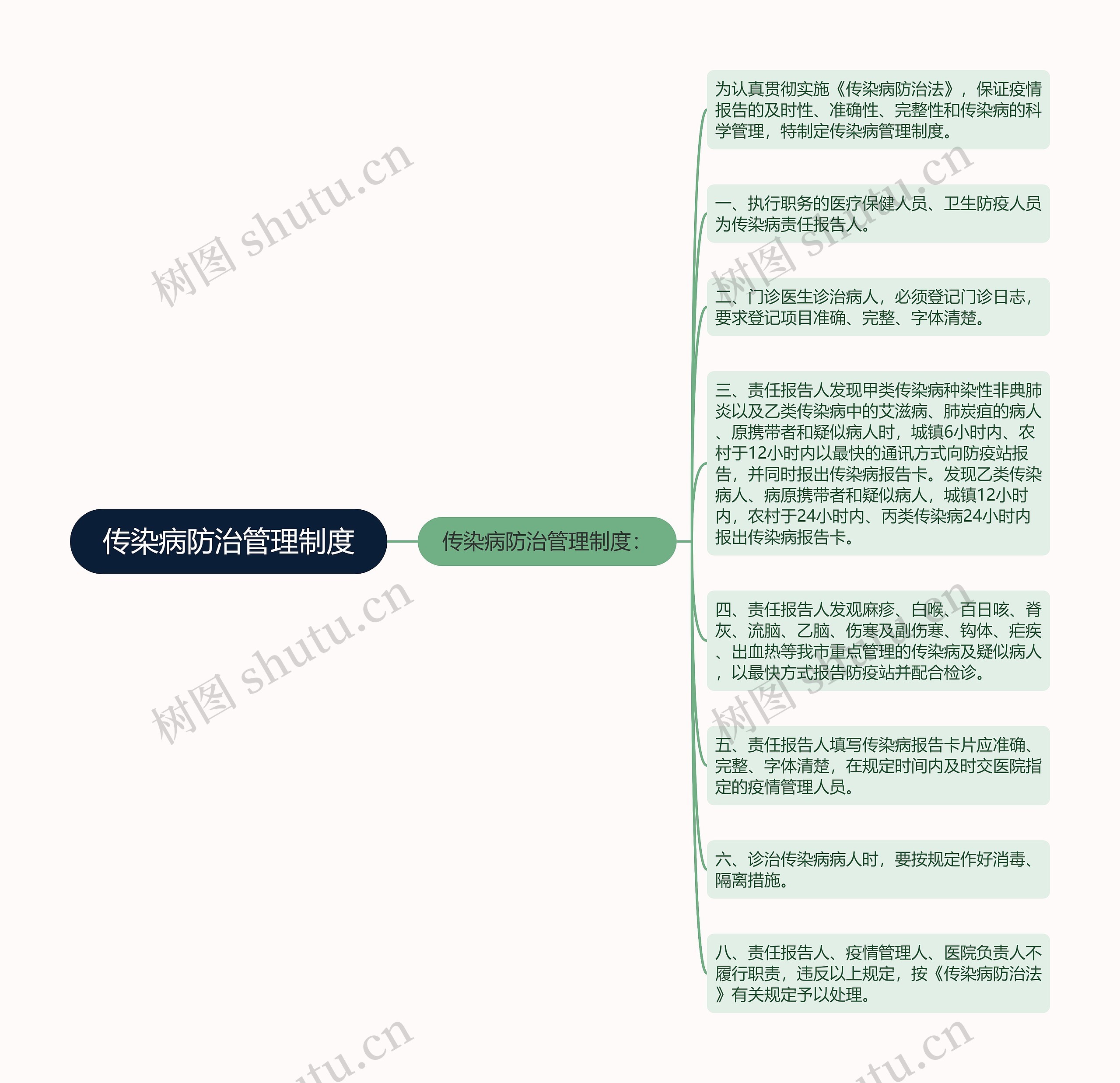 传染病防治管理制度思维导图