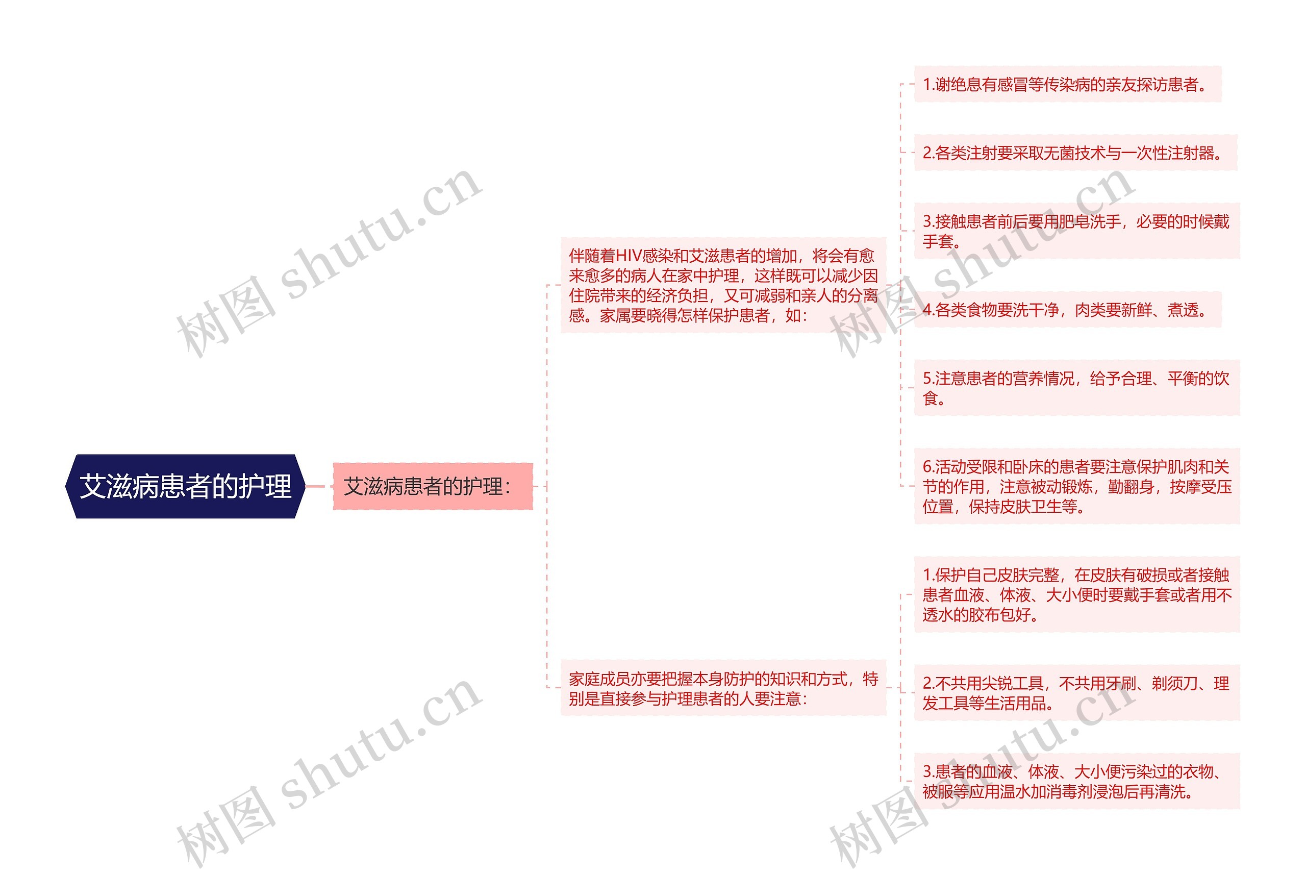 艾滋病患者的护理思维导图