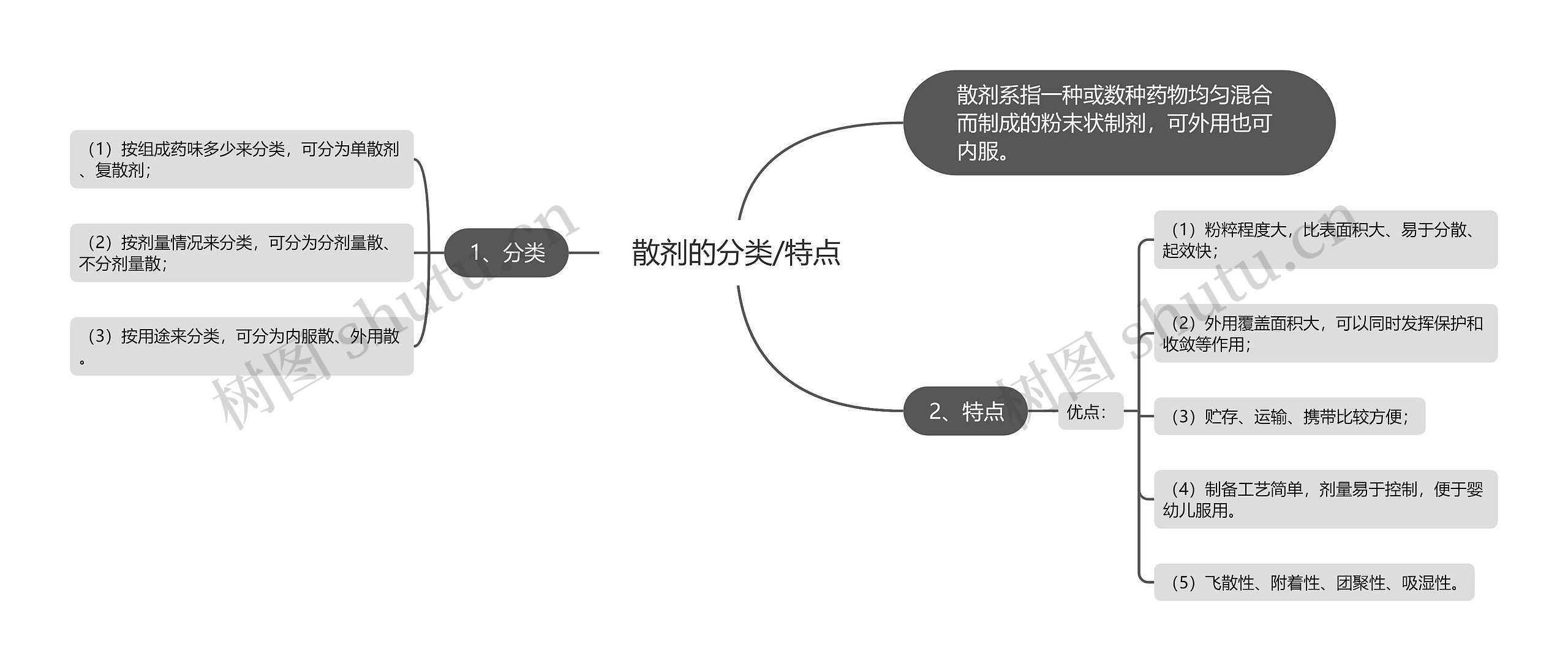 散剂的分类/特点思维导图