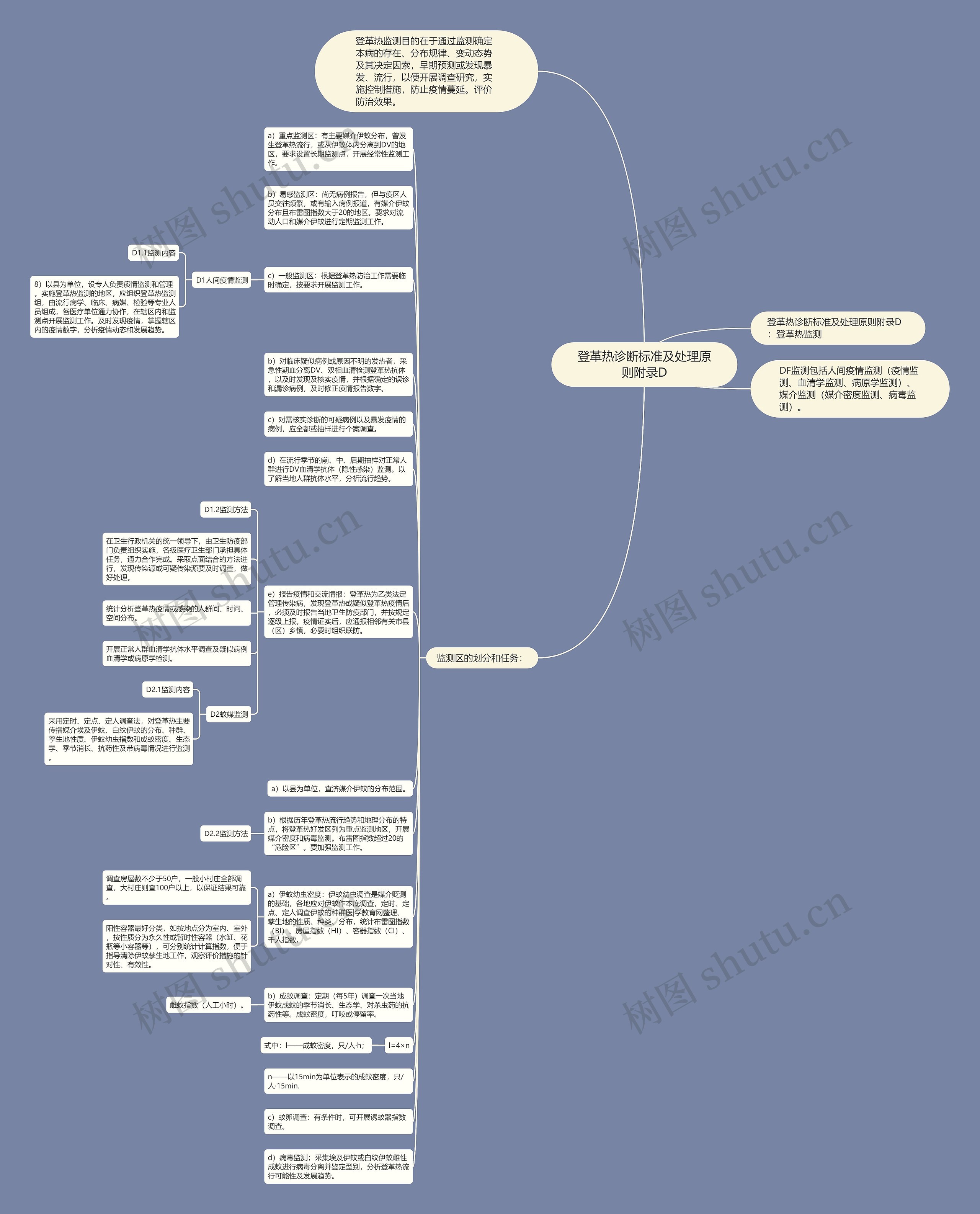 登革热诊断标准及处理原则附录D思维导图
