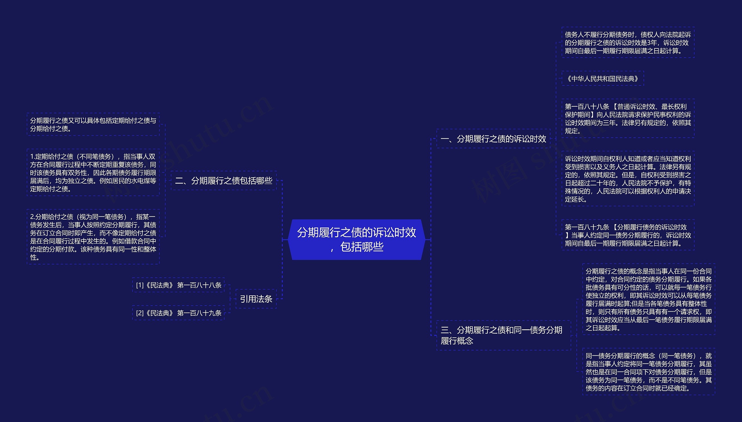 分期履行之债的诉讼时效，包括哪些思维导图