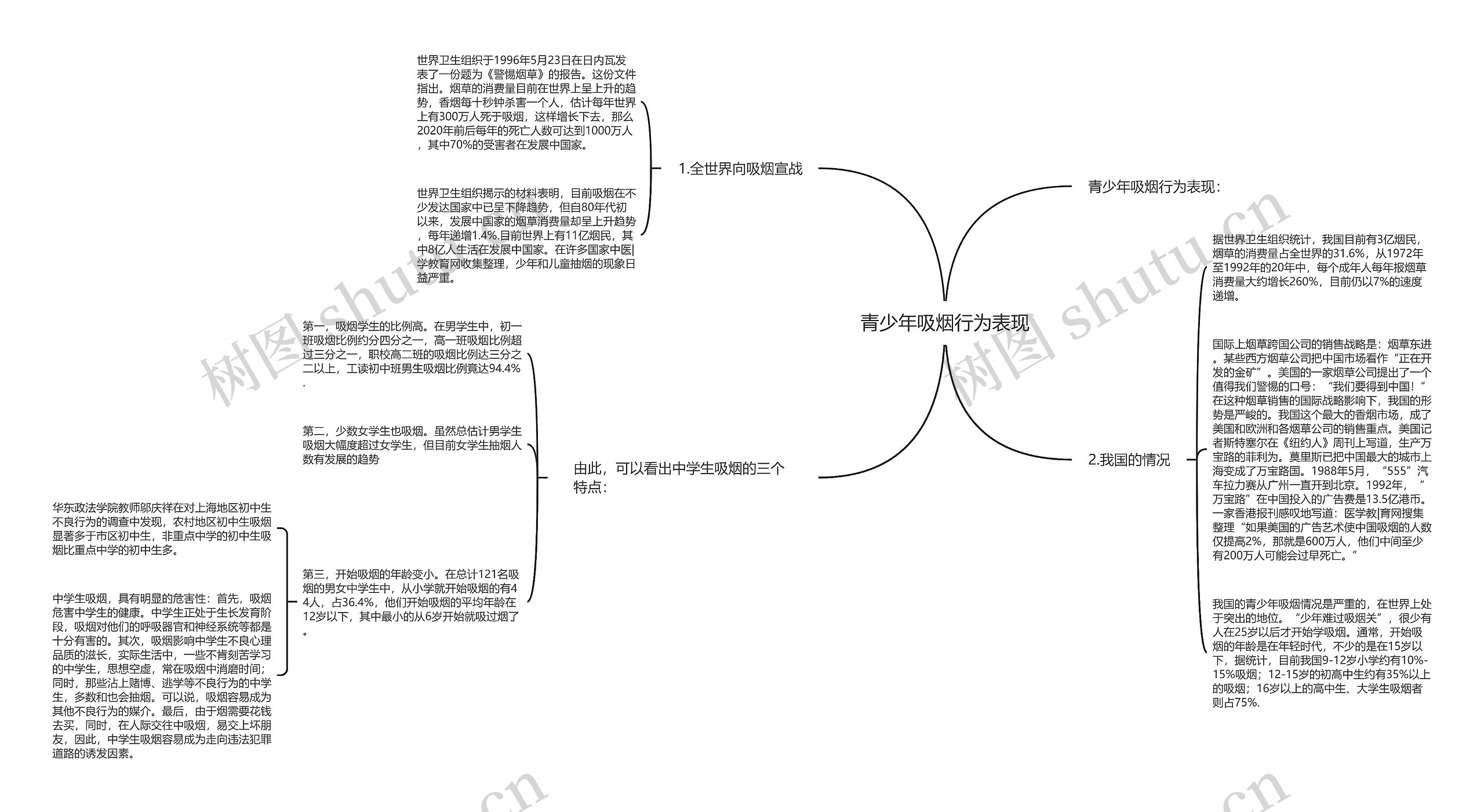 青少年吸烟行为表现思维导图